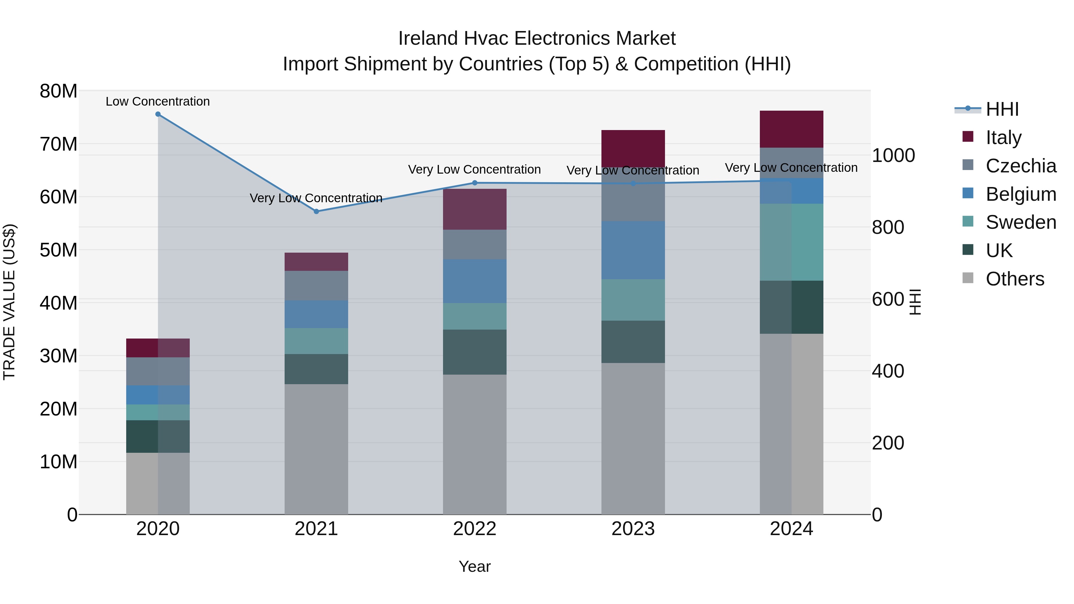 Ireland Hvac Electronics Market Top 5 Importing Countries and Market Competition (HHI) Analysis
