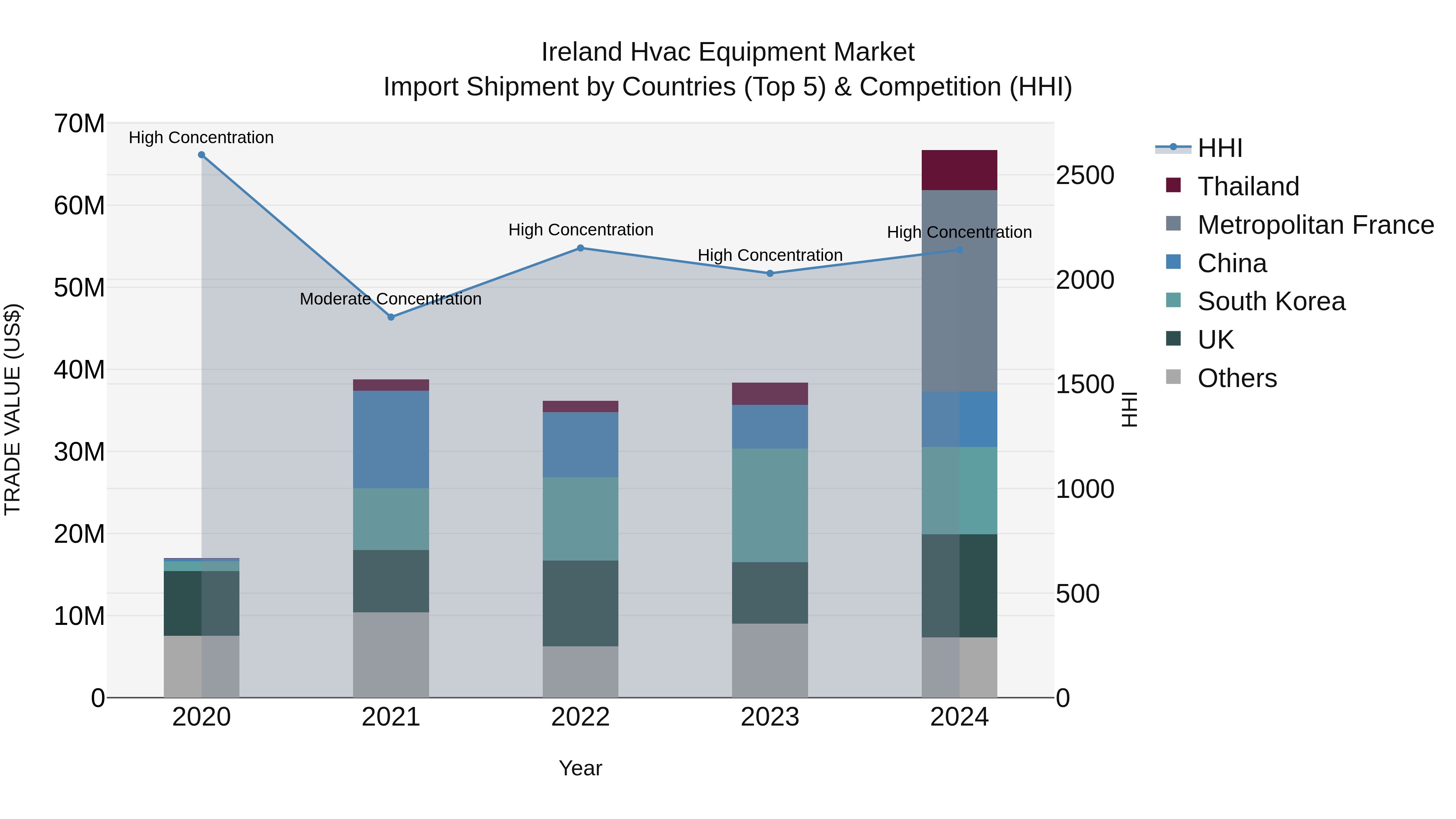Ireland Hvac Equipment Market Top 5 Importing Countries and Market Competition (HHI) Analysis