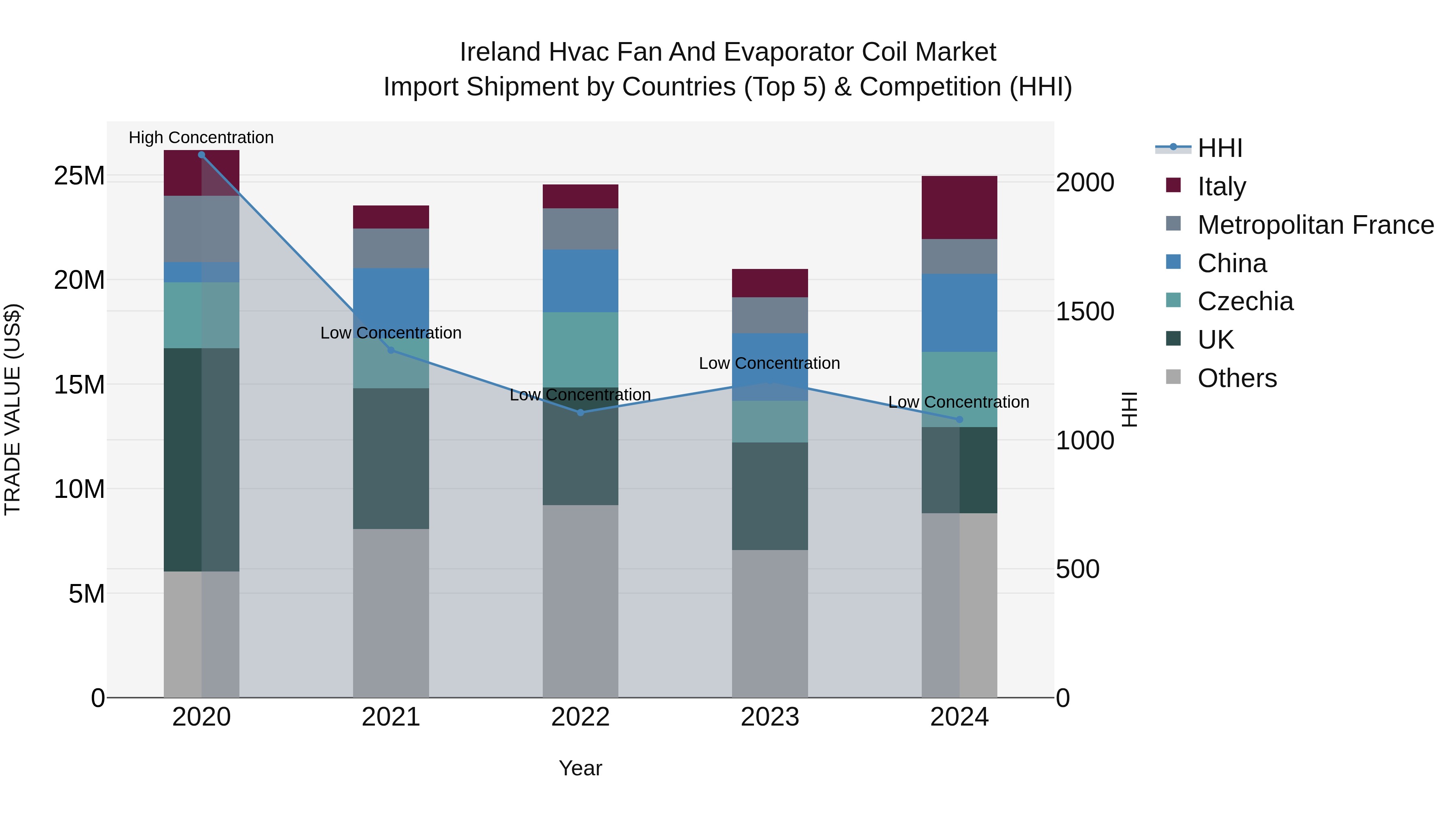 Ireland Hvac Fan and Evaporator Coil Market Top 5 Importing Countries and Market Competition (HHI) Analysis