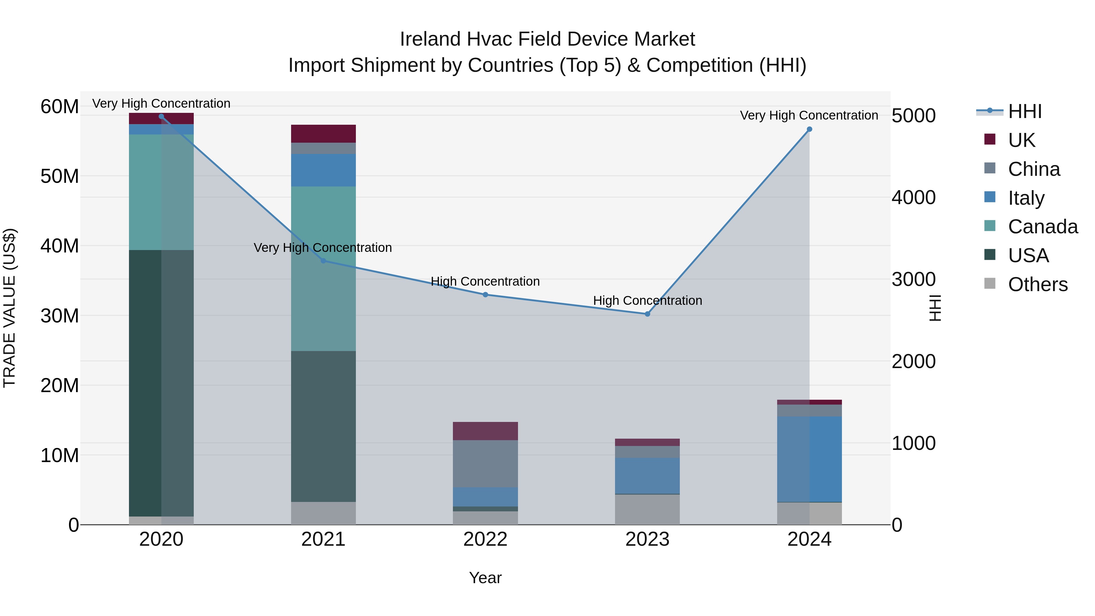 Ireland Hvac Field Device Market Top 5 Importing Countries and Market Competition (HHI) Analysis