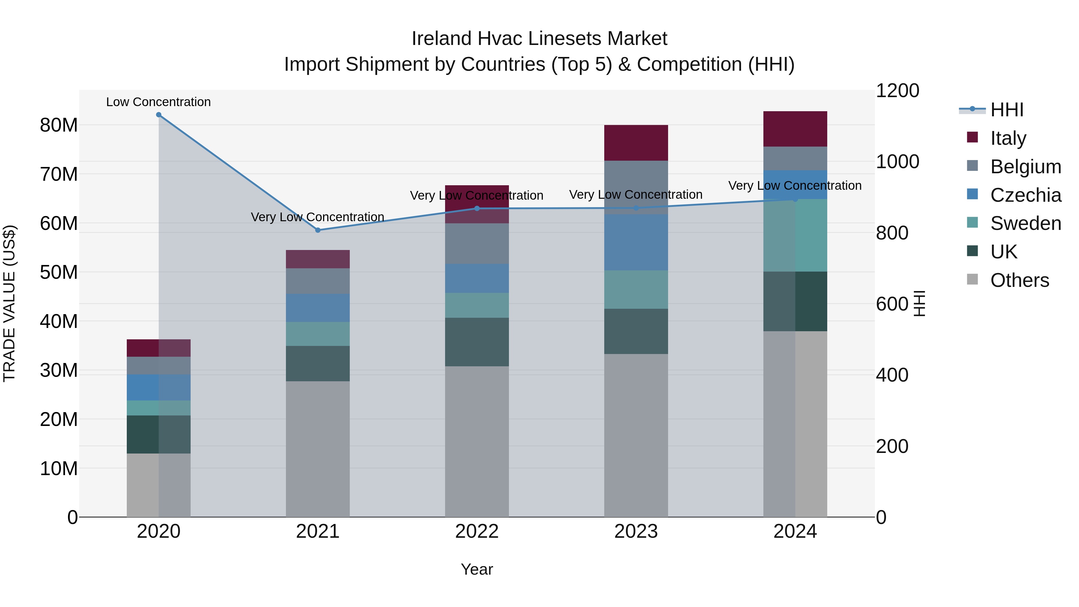 Ireland Hvac Linesets Market Top 5 Importing Countries and Market Competition (HHI) Analysis