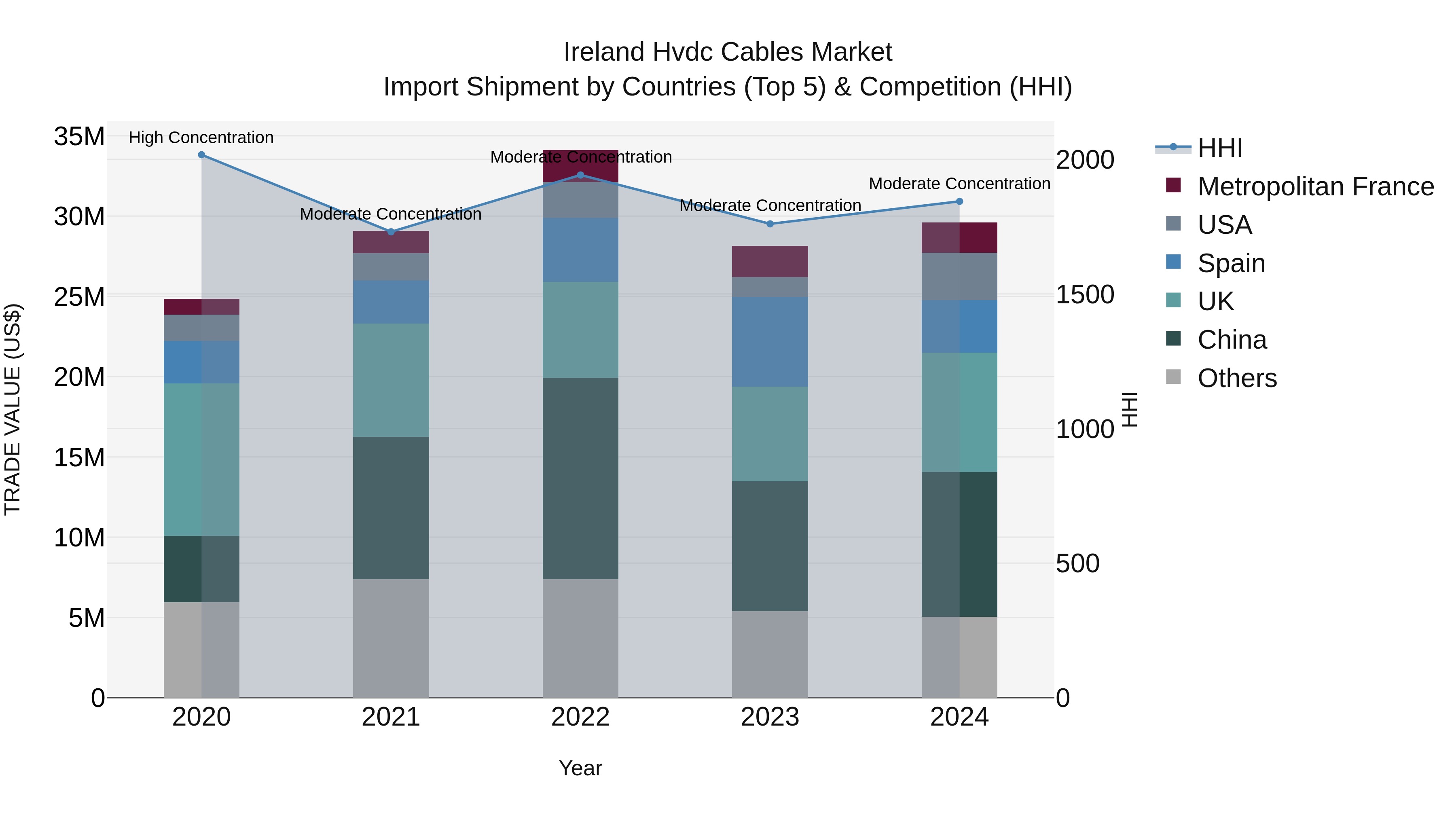 Ireland Hvdc Cables Market Top 5 Importing Countries and Market Competition (HHI) Analysis