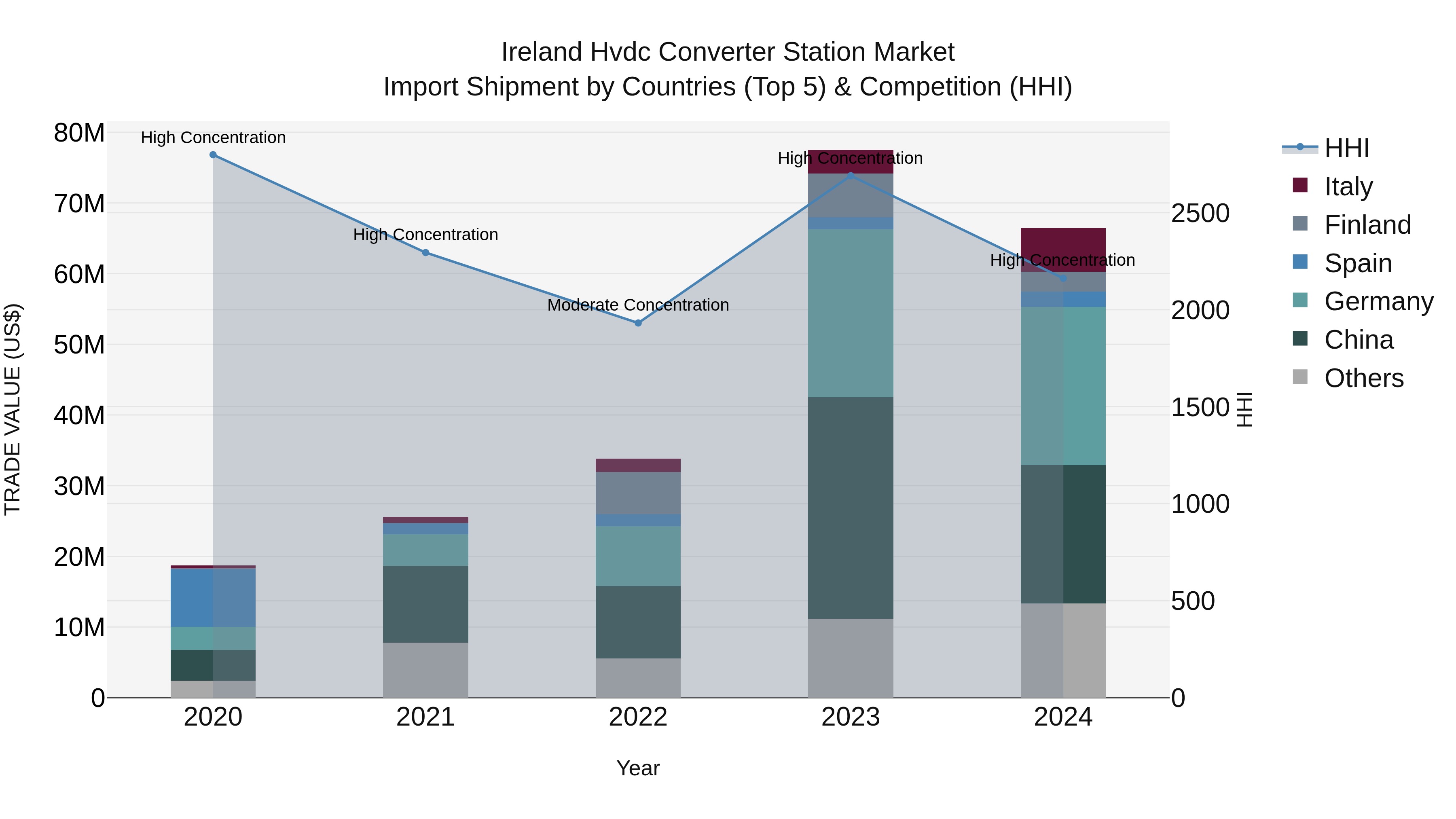 Ireland Hvdc Converter Station Market Top 5 Importing Countries and Market Competition (HHI) Analysis