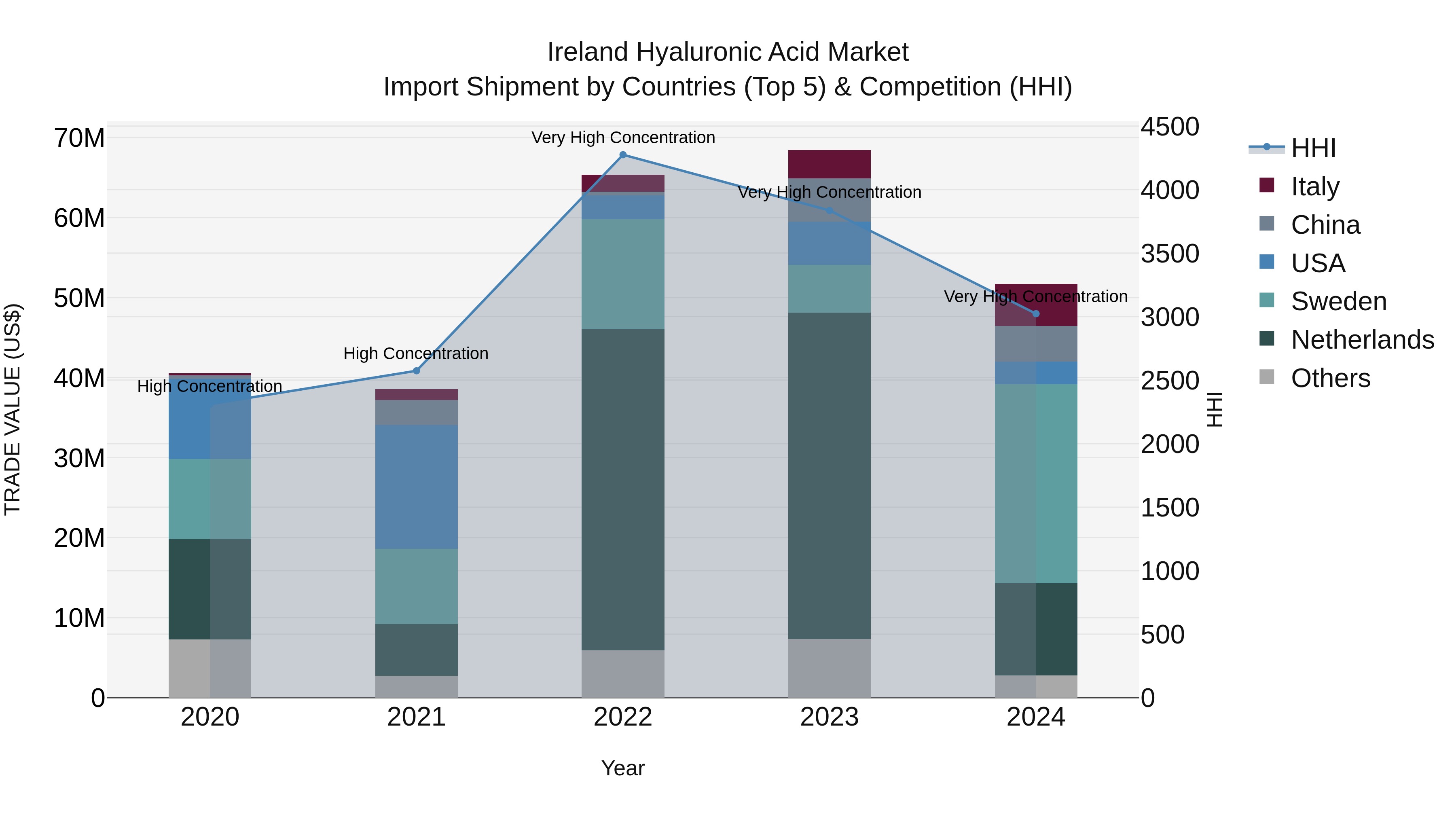 Ireland Hyaluronic Acid Market Top 5 Importing Countries and Market Competition (HHI) Analysis
