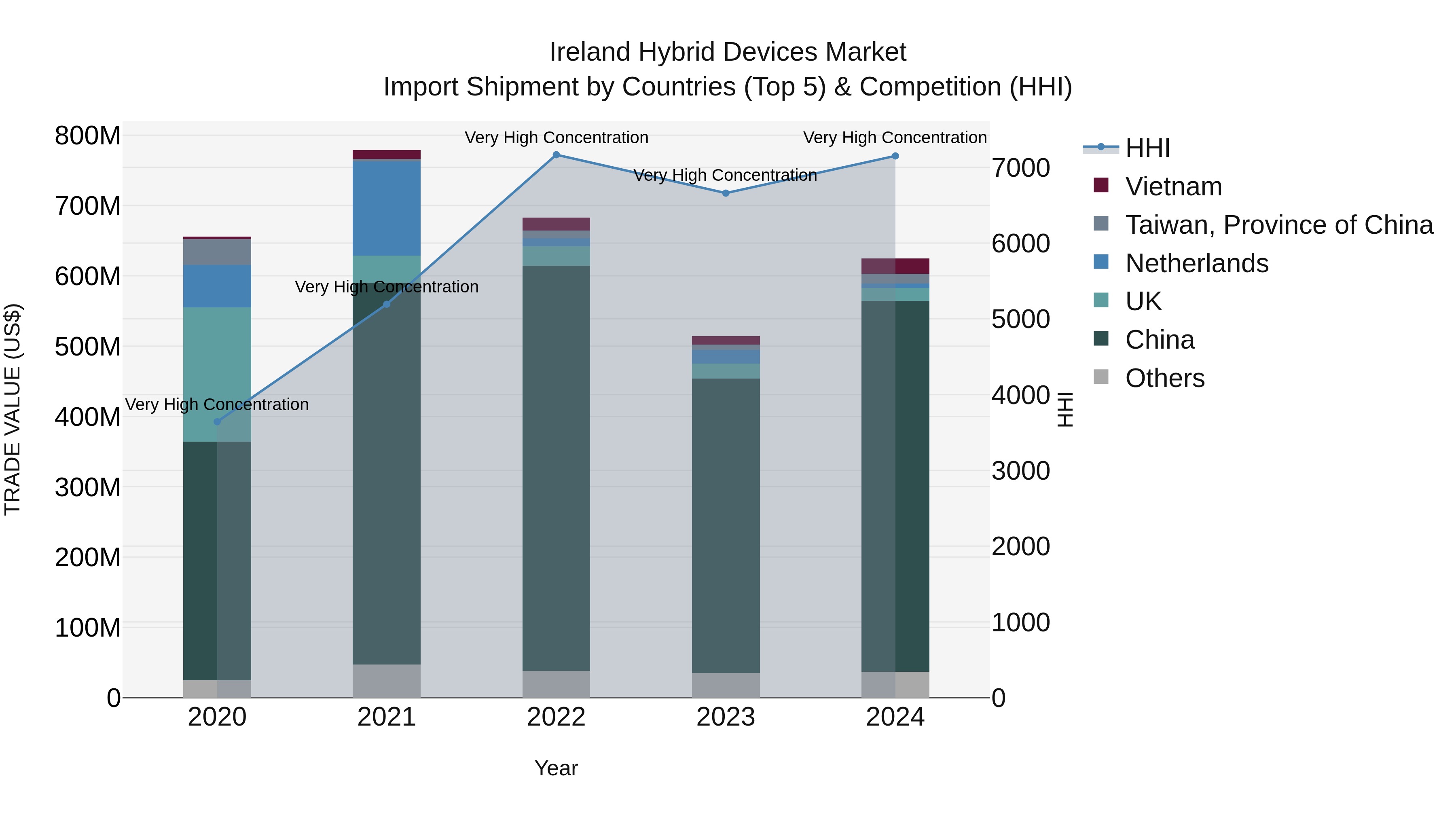 Ireland Hybrid Devices Market Top 5 Importing Countries and Market Competition (HHI) Analysis