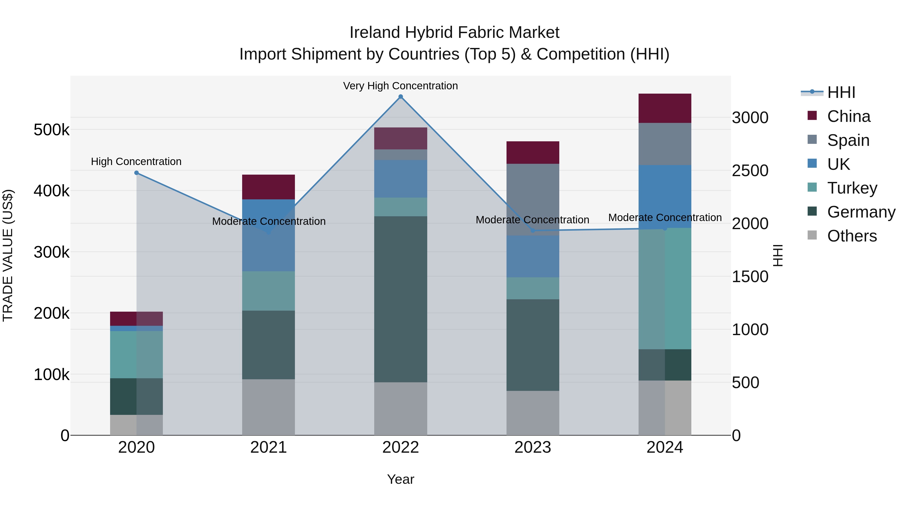 Ireland Hybrid Fabric Market Top 5 Importing Countries and Market Competition (HHI) Analysis