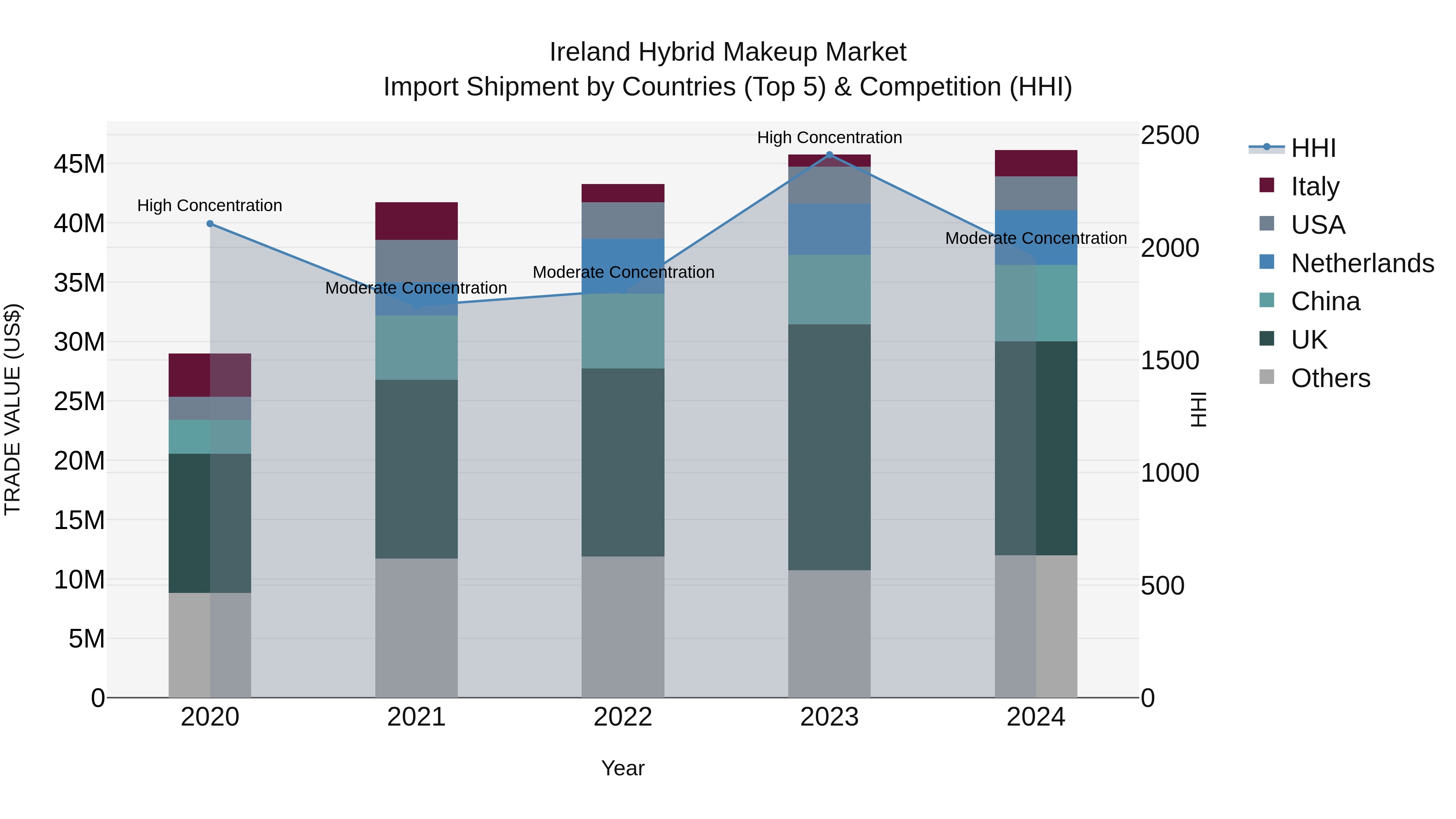 Ireland Hybrid Makeup Market Top 5 Importing Countries and Market Competition (HHI) Analysis