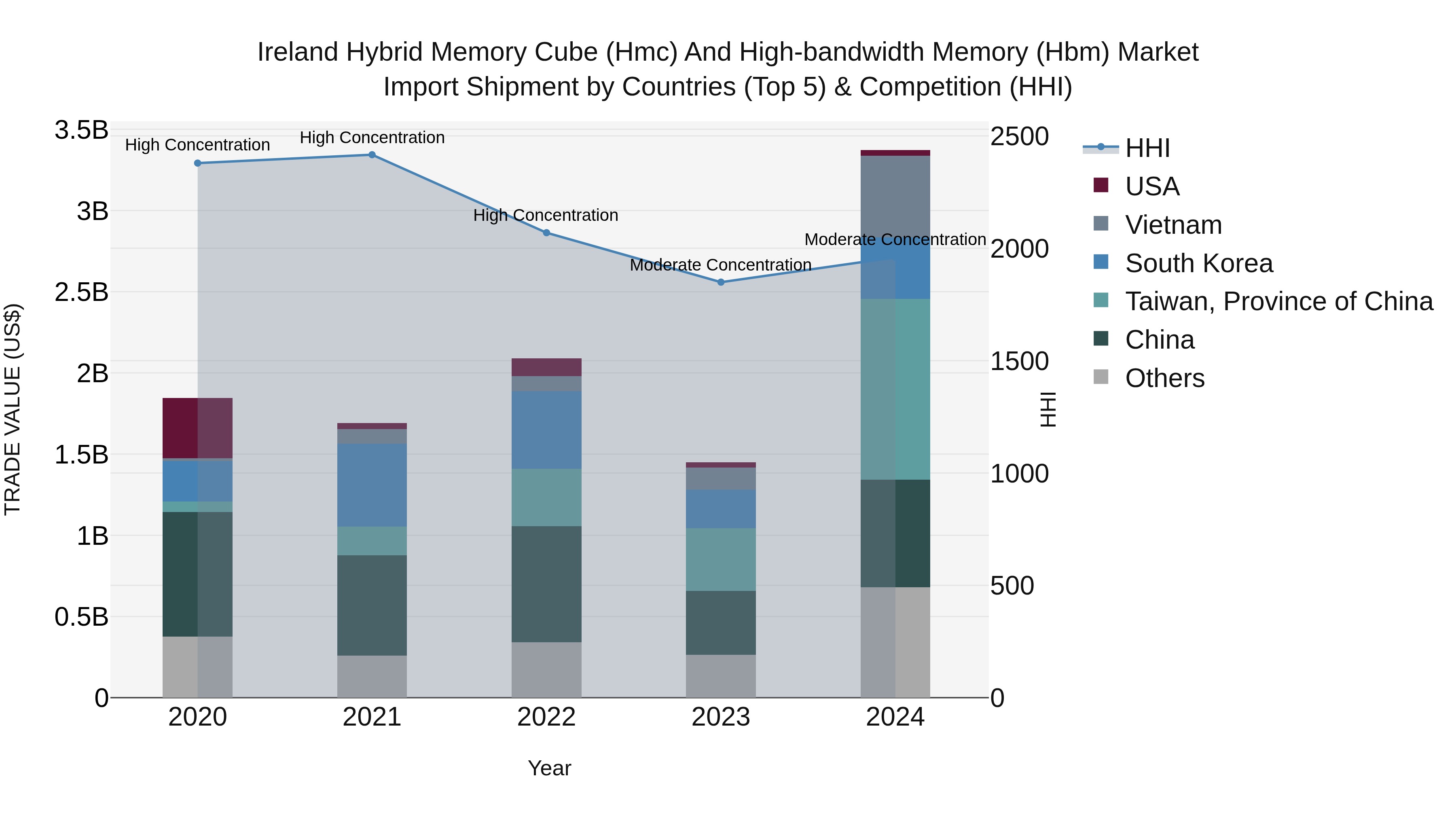 Ireland Hybrid Memory Cube (Hmc) and High-bandwidth Memory (Hbm) Market Top 5 Importing Countries and Market Competition (HHI) Analysis