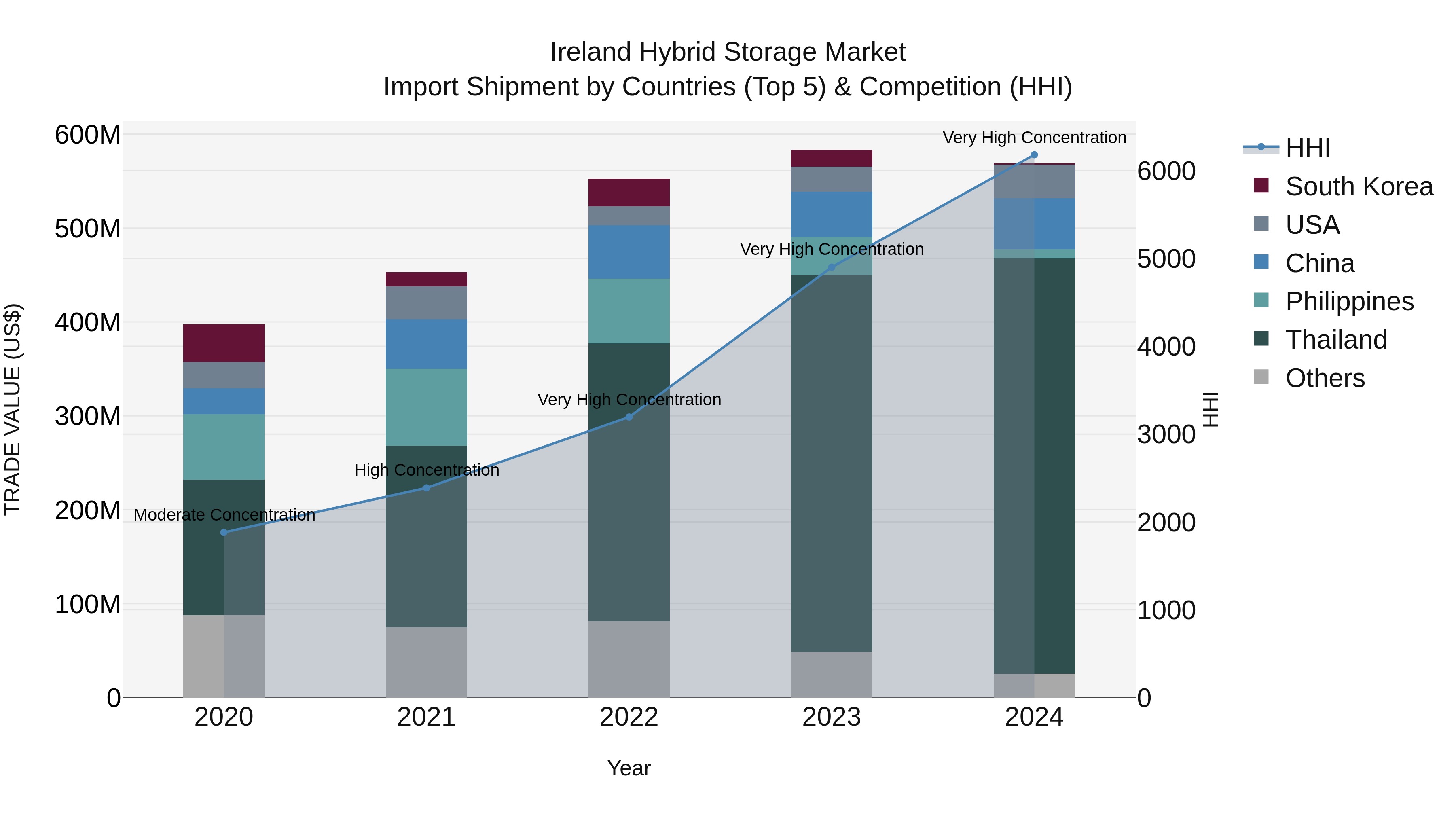 Ireland Hybrid Storage Market Top 5 Importing Countries and Market Competition (HHI) Analysis