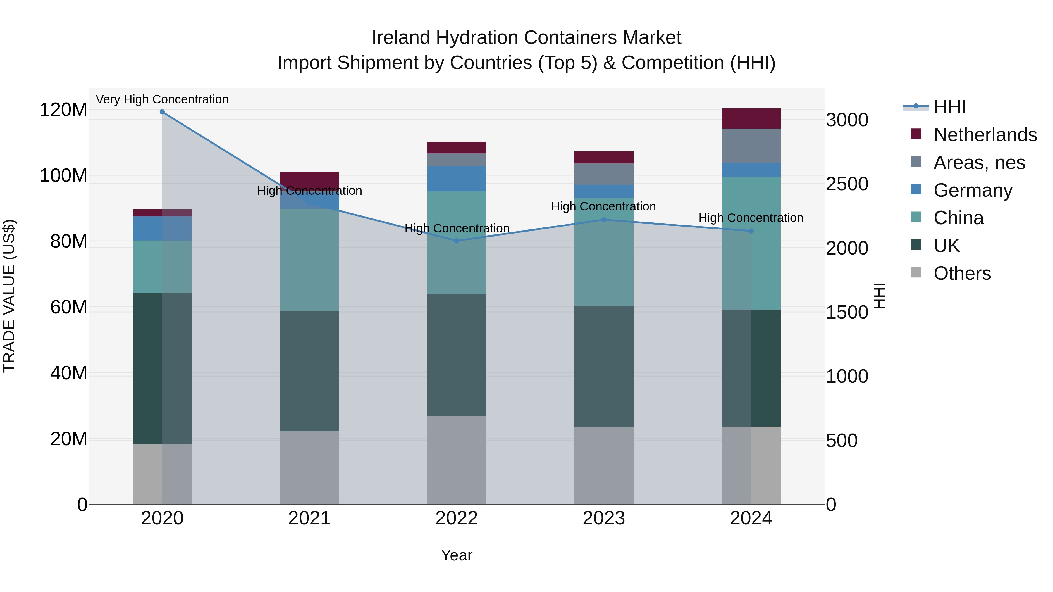 Ireland Hydration Containers Market Top 5 Importing Countries and Market Competition (HHI) Analysis