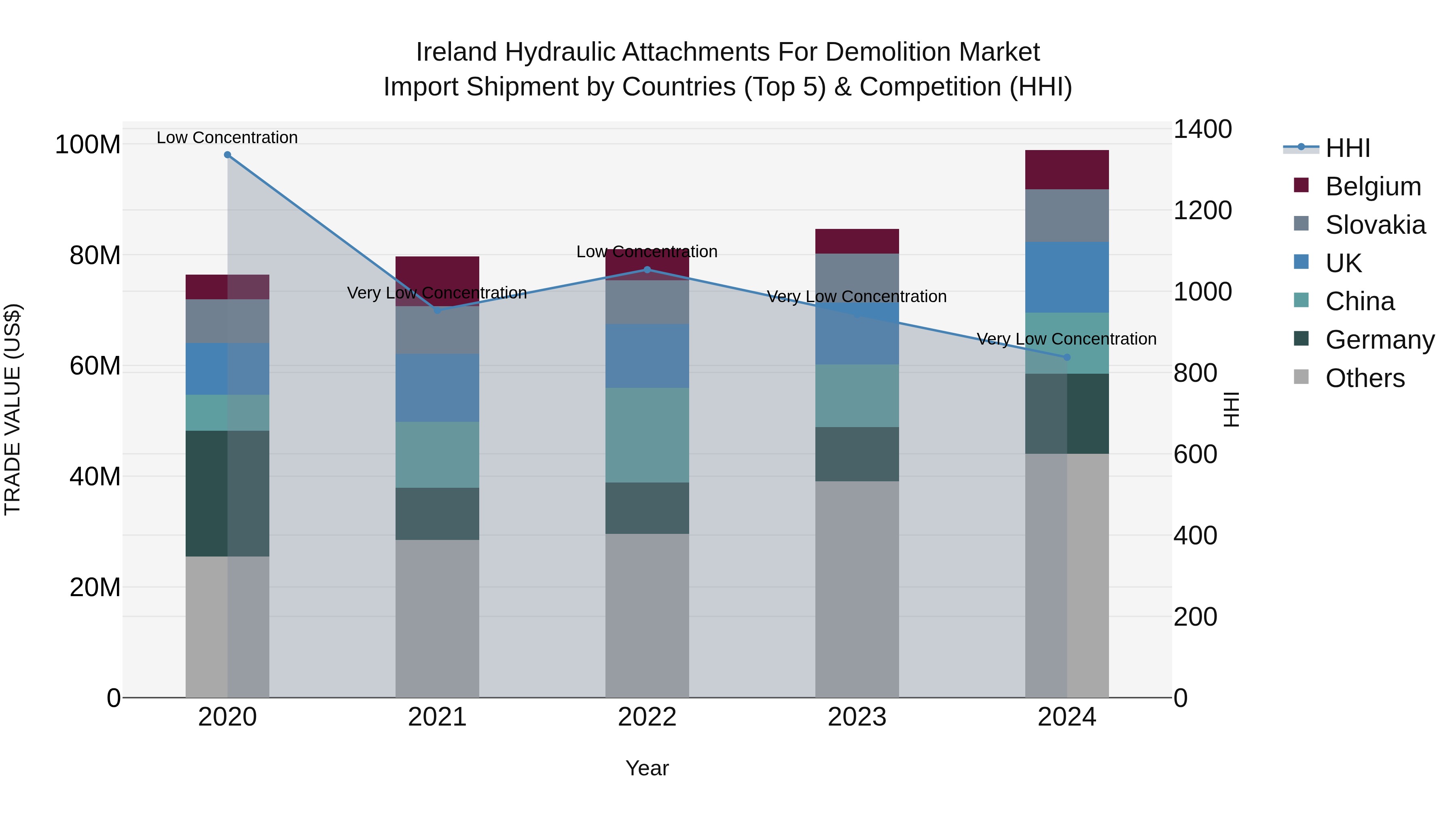 Ireland Hydraulic Attachments for Demolition Market Top 5 Importing Countries and Market Competition (HHI) Analysis