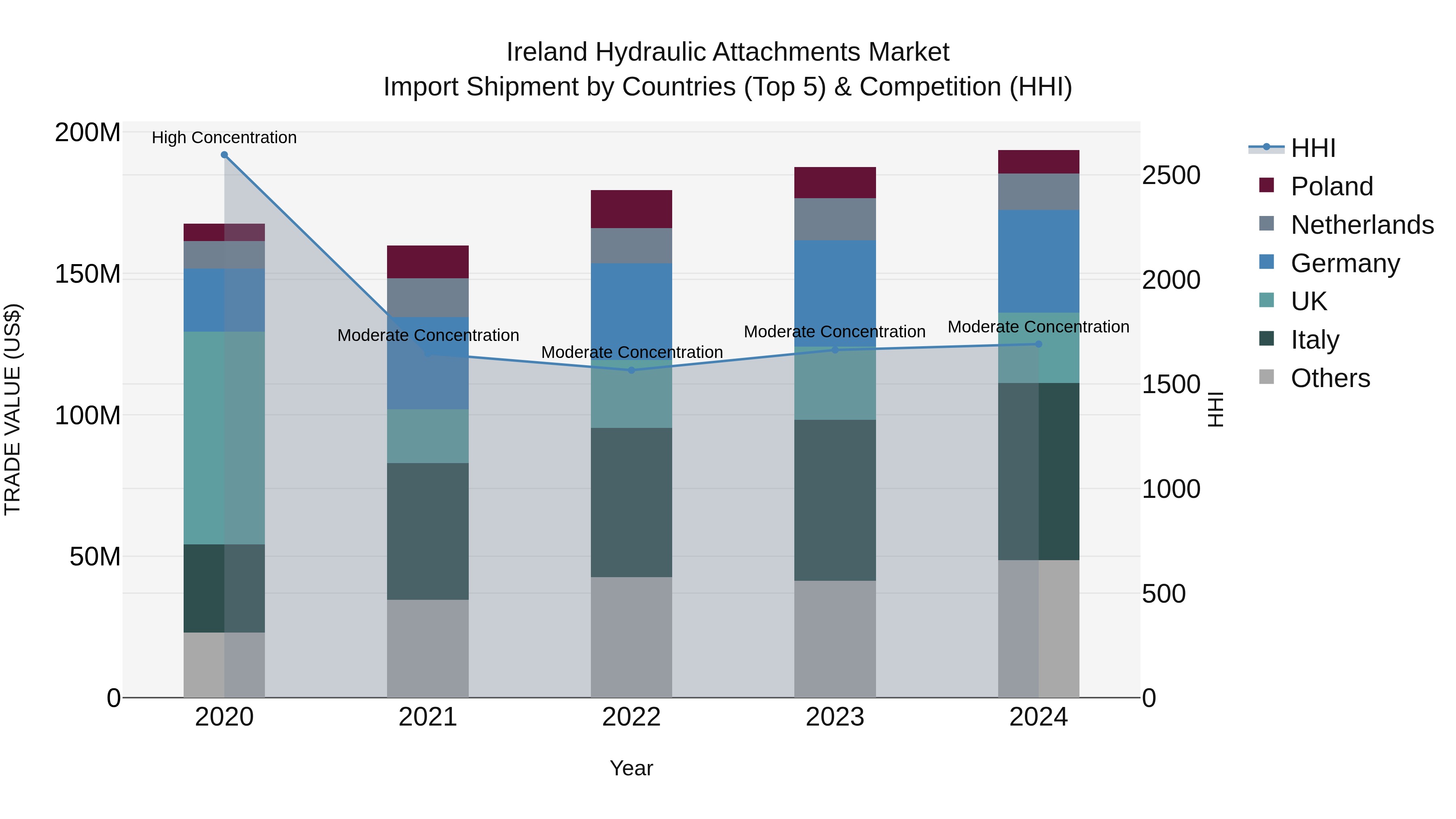 Ireland Hydraulic Attachments Market Top 5 Importing Countries and Market Competition (HHI) Analysis