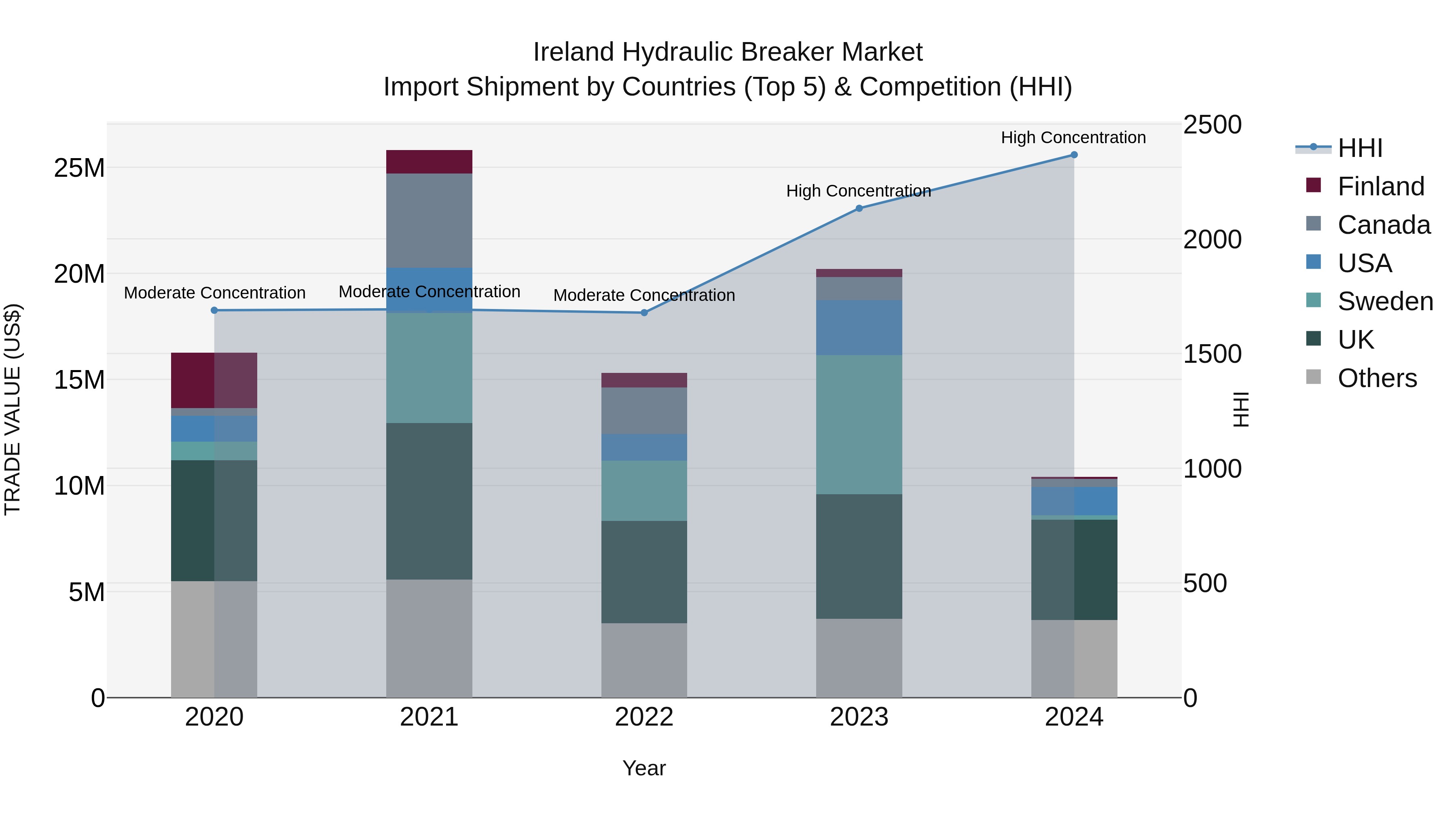 Ireland Hydraulic Breaker Market Top 5 Importing Countries and Market Competition (HHI) Analysis