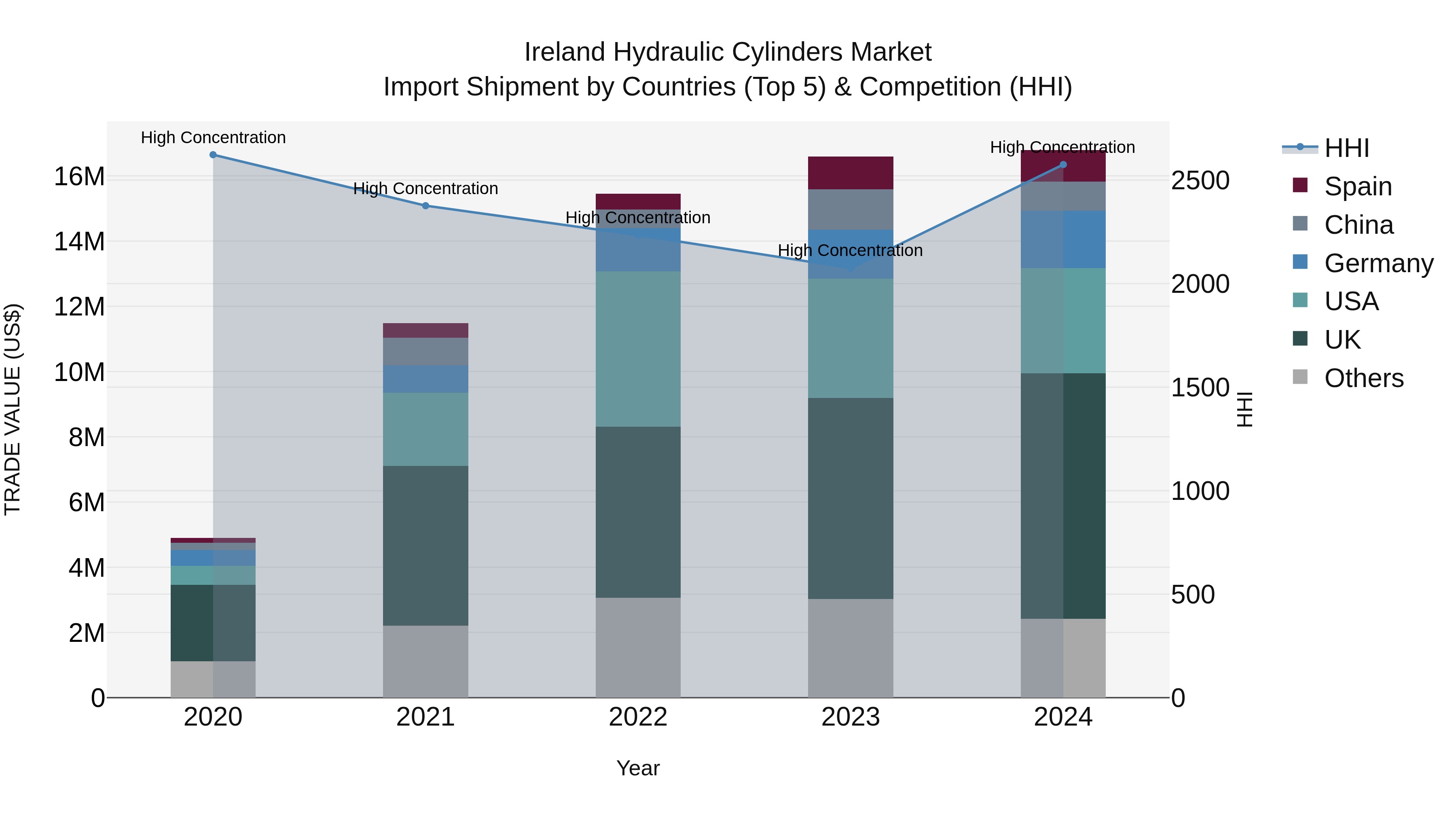 Ireland Hydraulic Cylinders Market Top 5 Importing Countries and Market Competition (HHI) Analysis