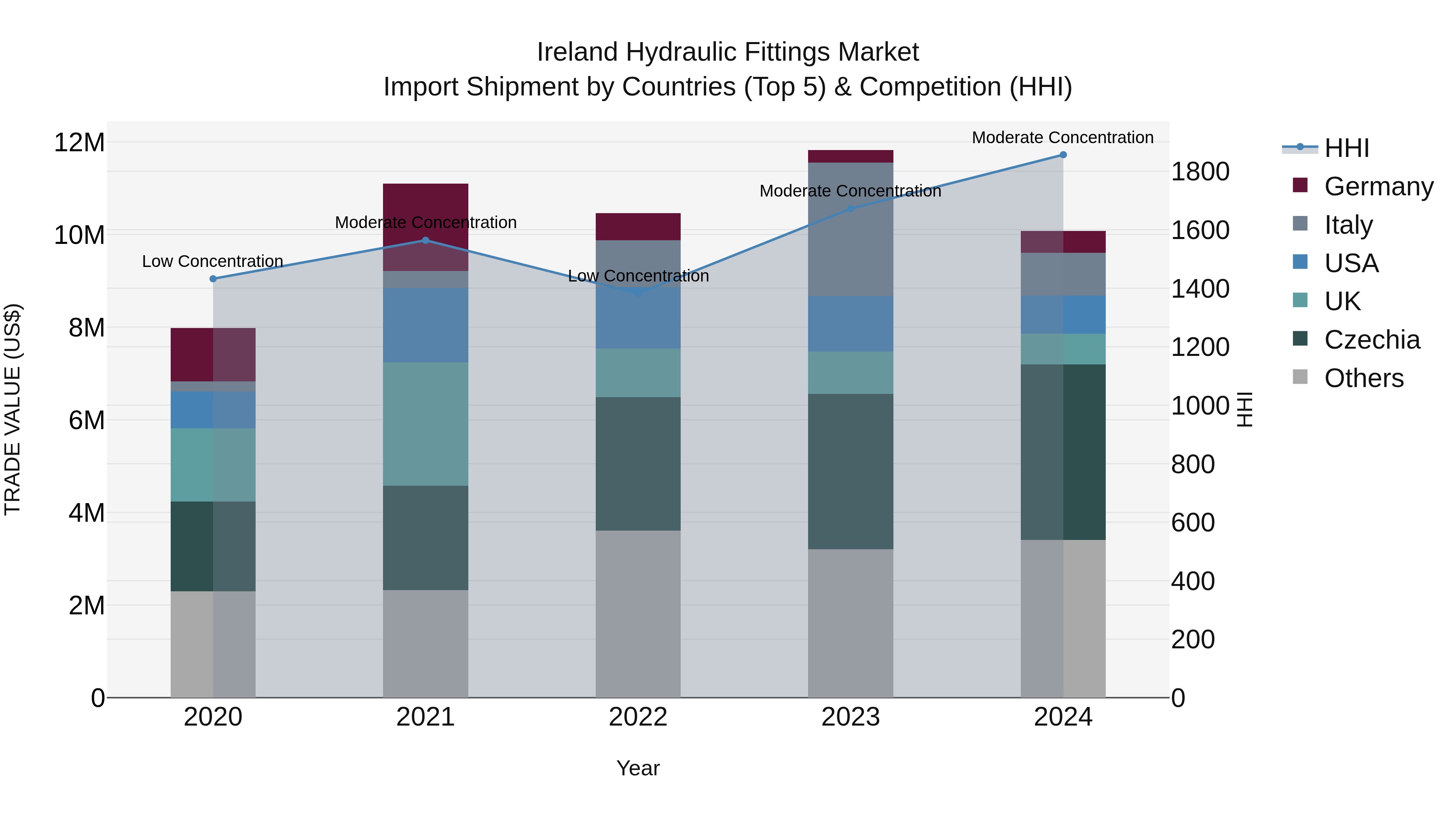 Ireland Hydraulic Fittings Market Top 5 Importing Countries and Market Competition (HHI) Analysis