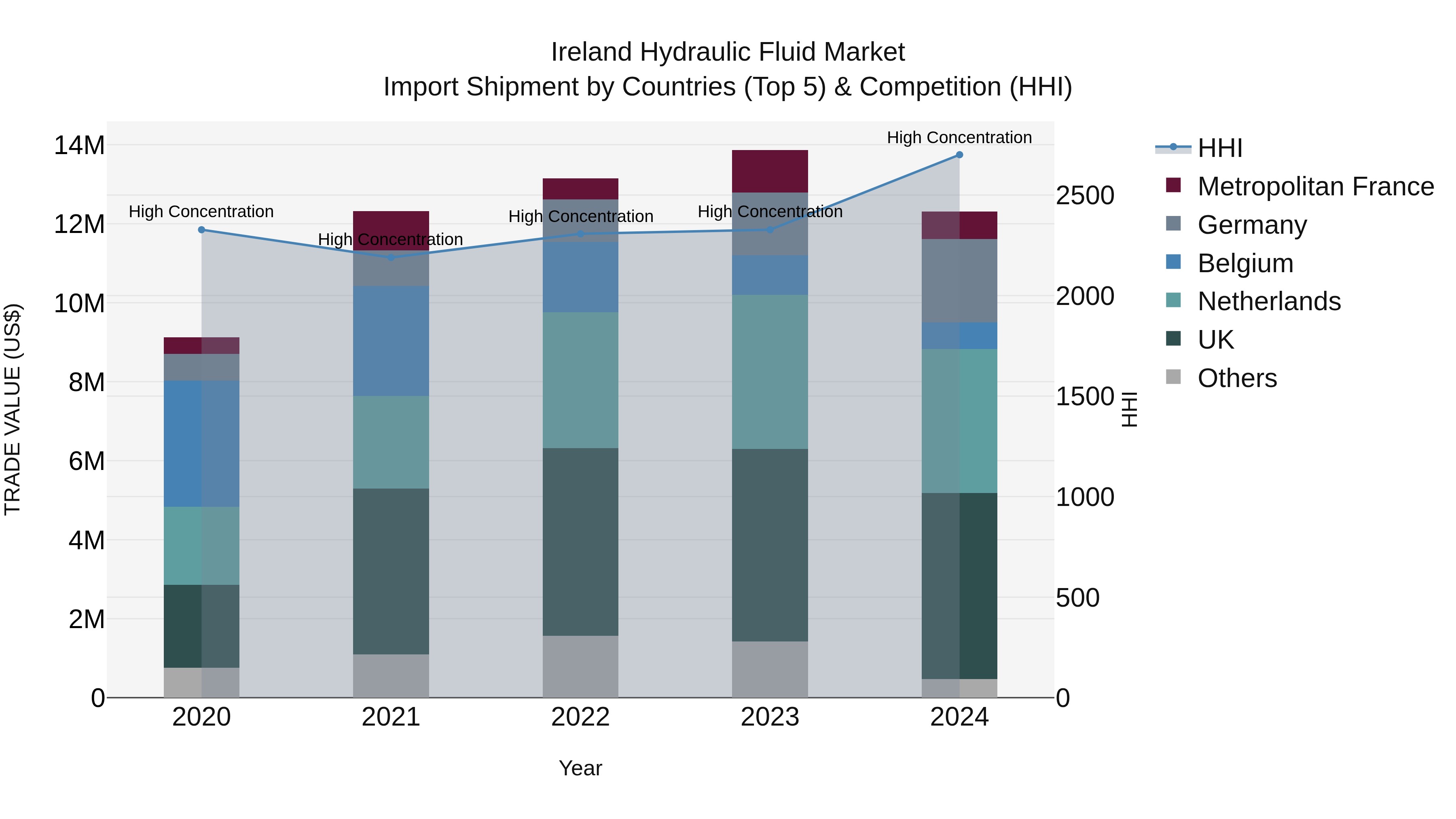 Ireland Hydraulic Fluid Market Top 5 Importing Countries and Market Competition (HHI) Analysis