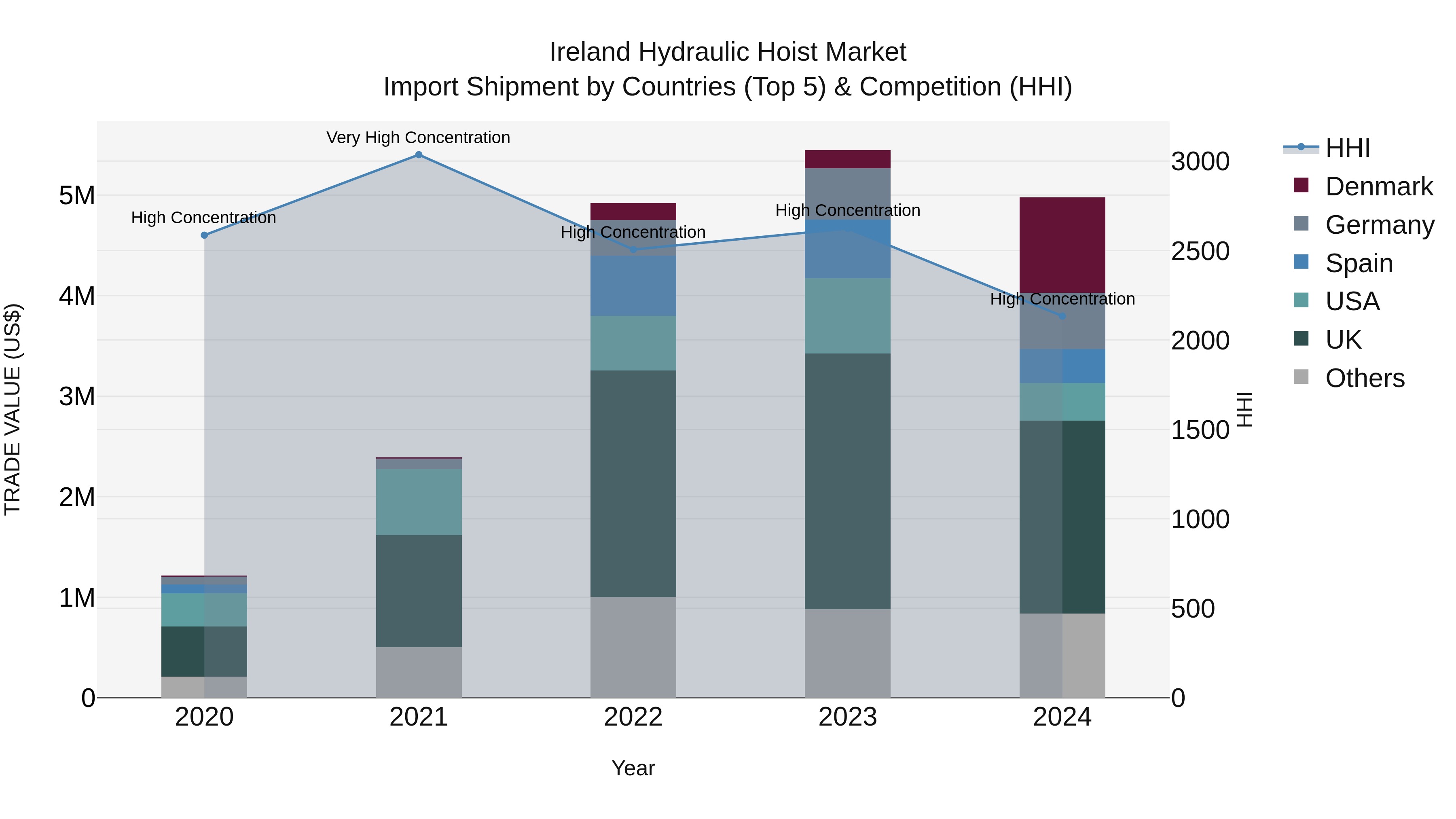Ireland Hydraulic Hoist Market Top 5 Importing Countries and Market Competition (HHI) Analysis