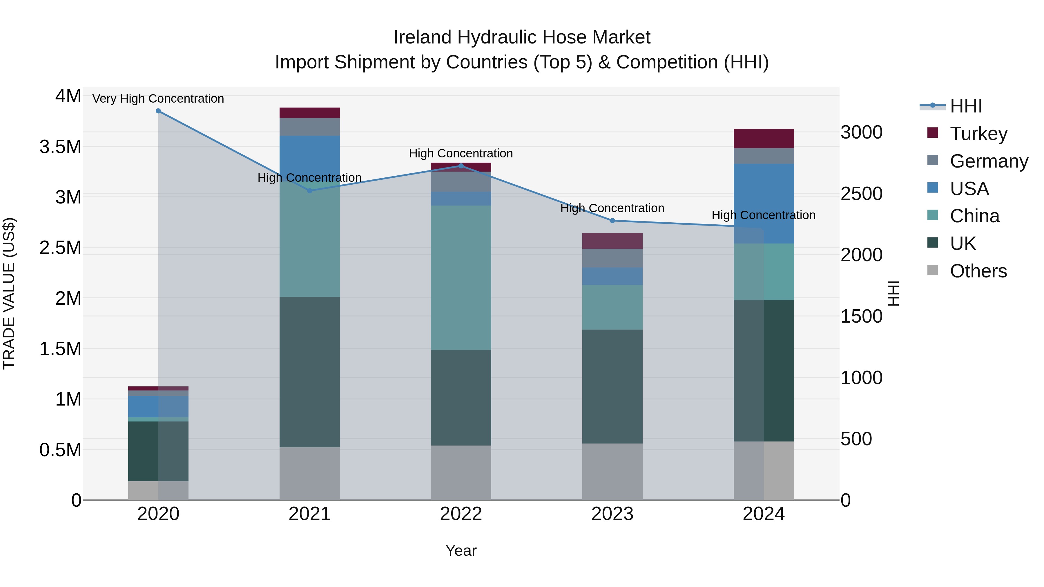 Ireland Hydraulic Hose Market Top 5 Importing Countries and Market Competition (HHI) Analysis
