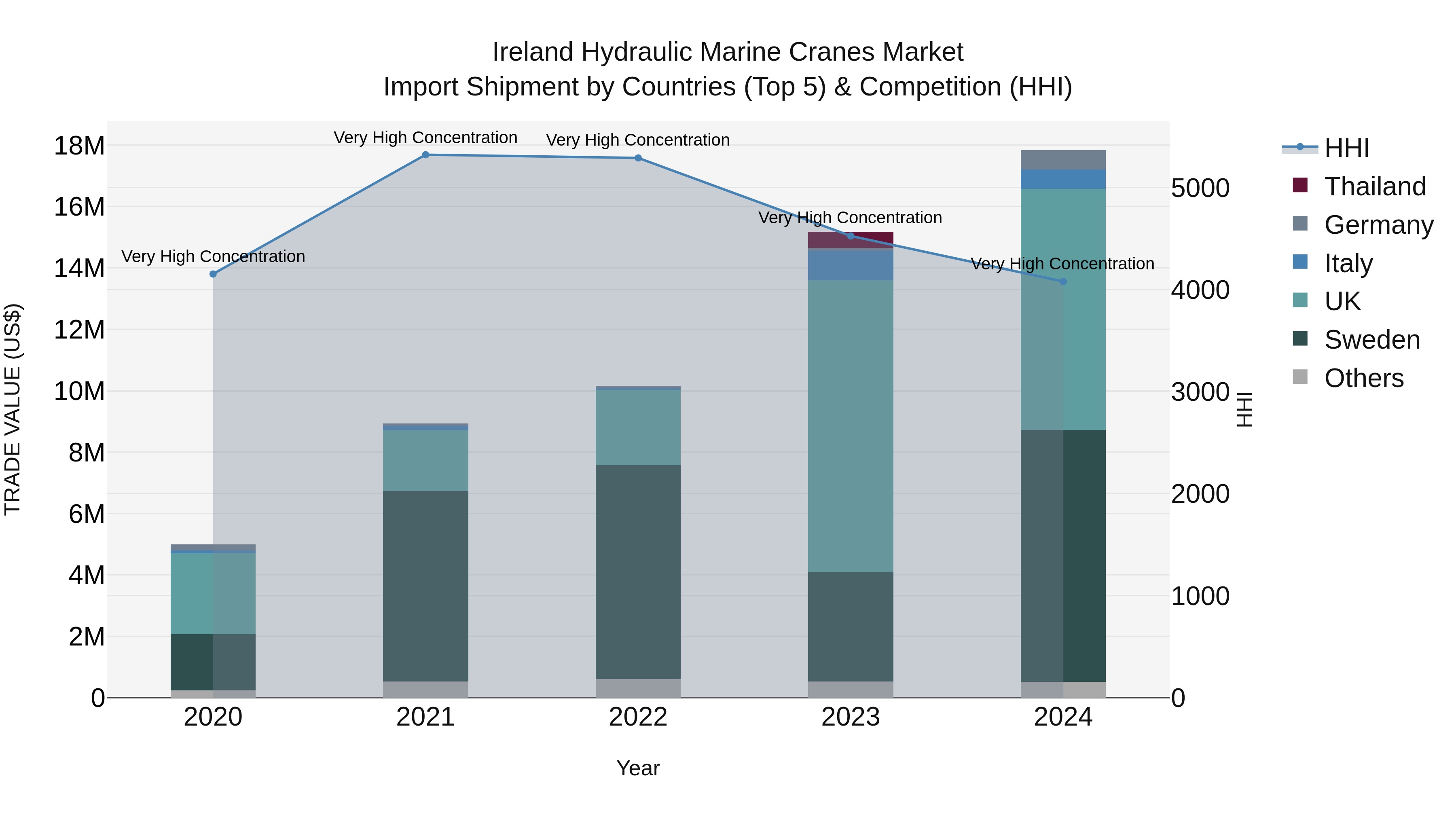 Ireland Hydraulic Marine Cranes Market Top 5 Importing Countries and Market Competition (HHI) Analysis