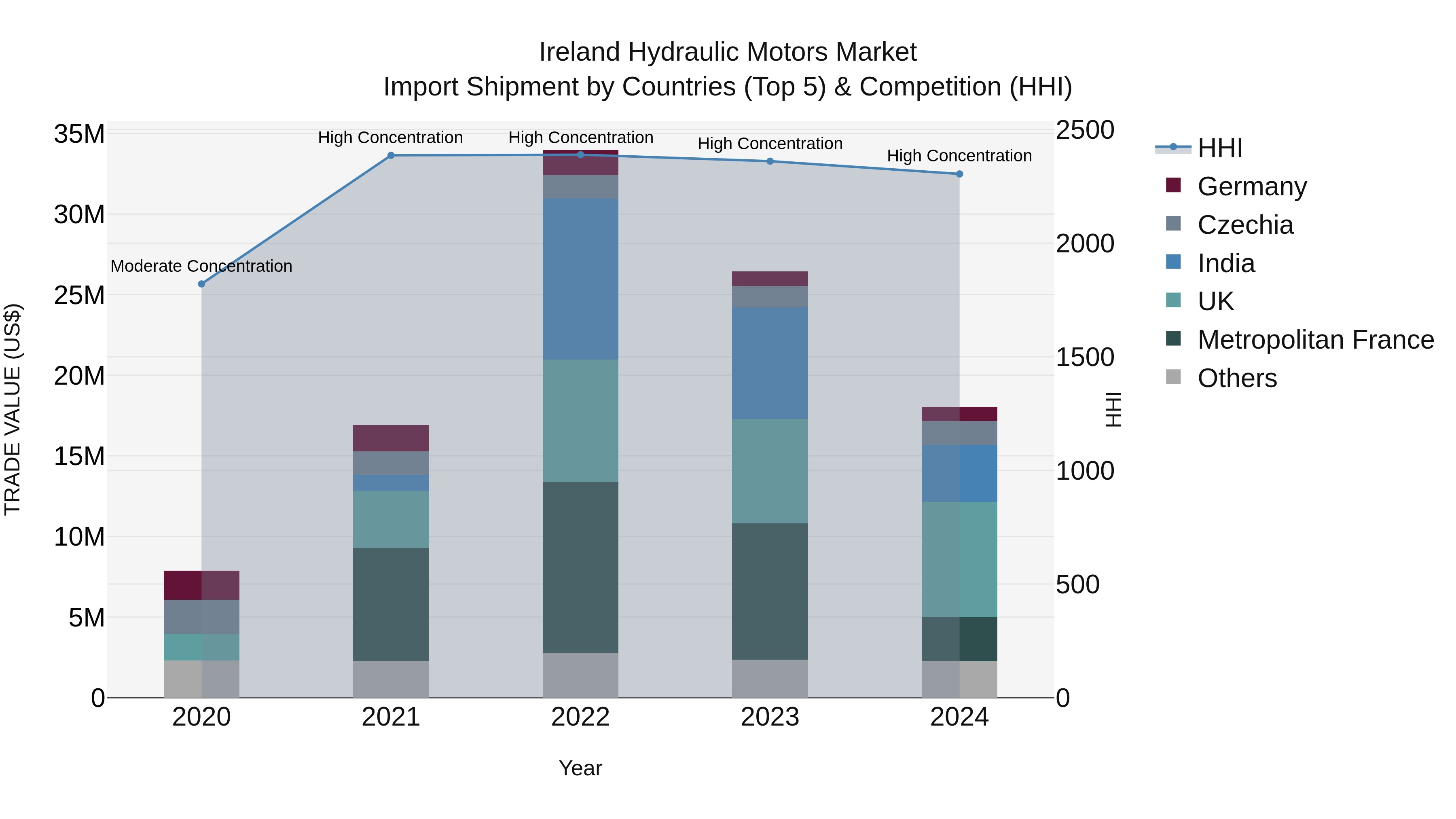 Ireland Hydraulic Motors Market Top 5 Importing Countries and Market Competition (HHI) Analysis