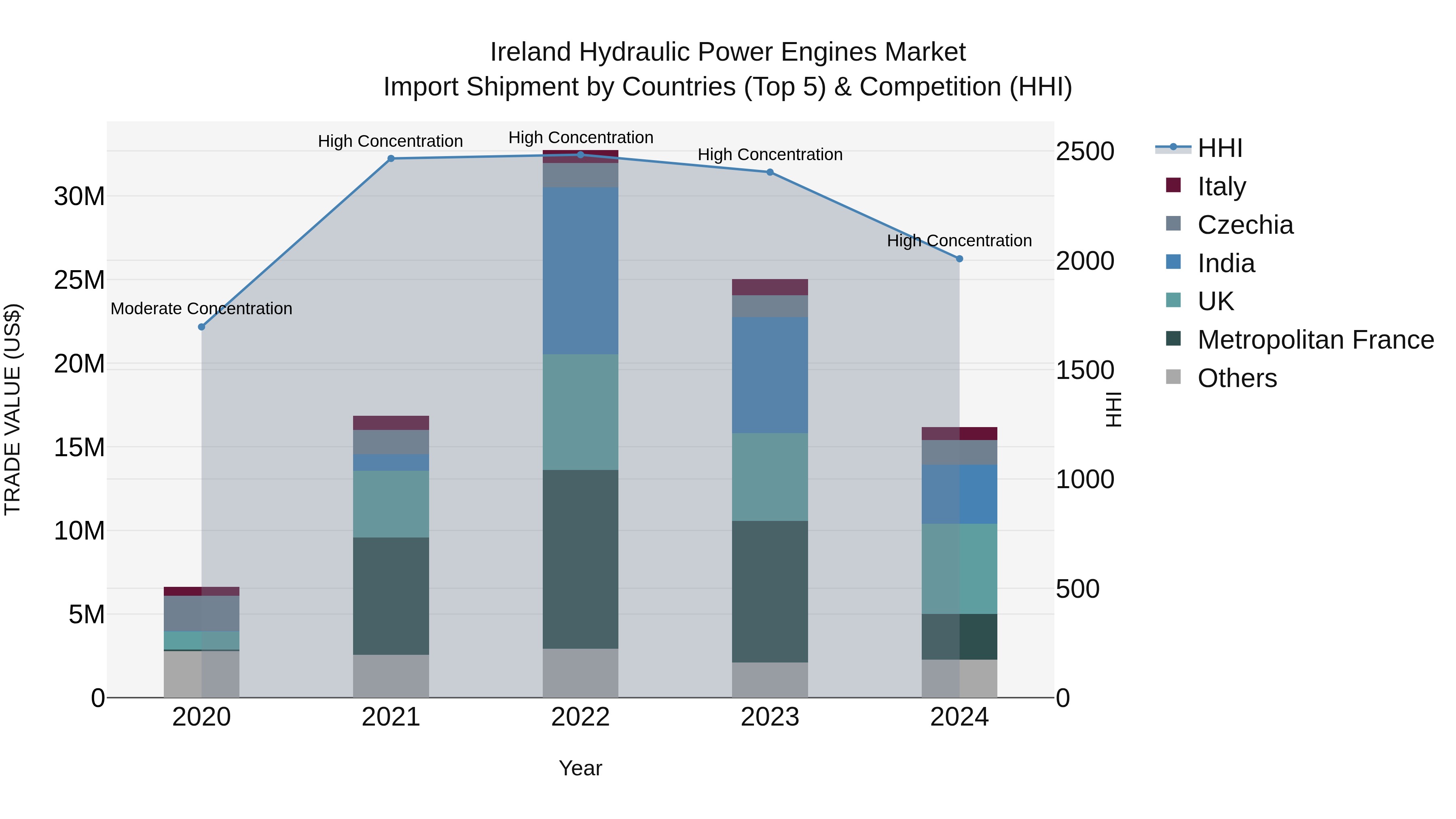 Ireland Hydraulic Power Engines Market Top 5 Importing Countries and Market Competition (HHI) Analysis