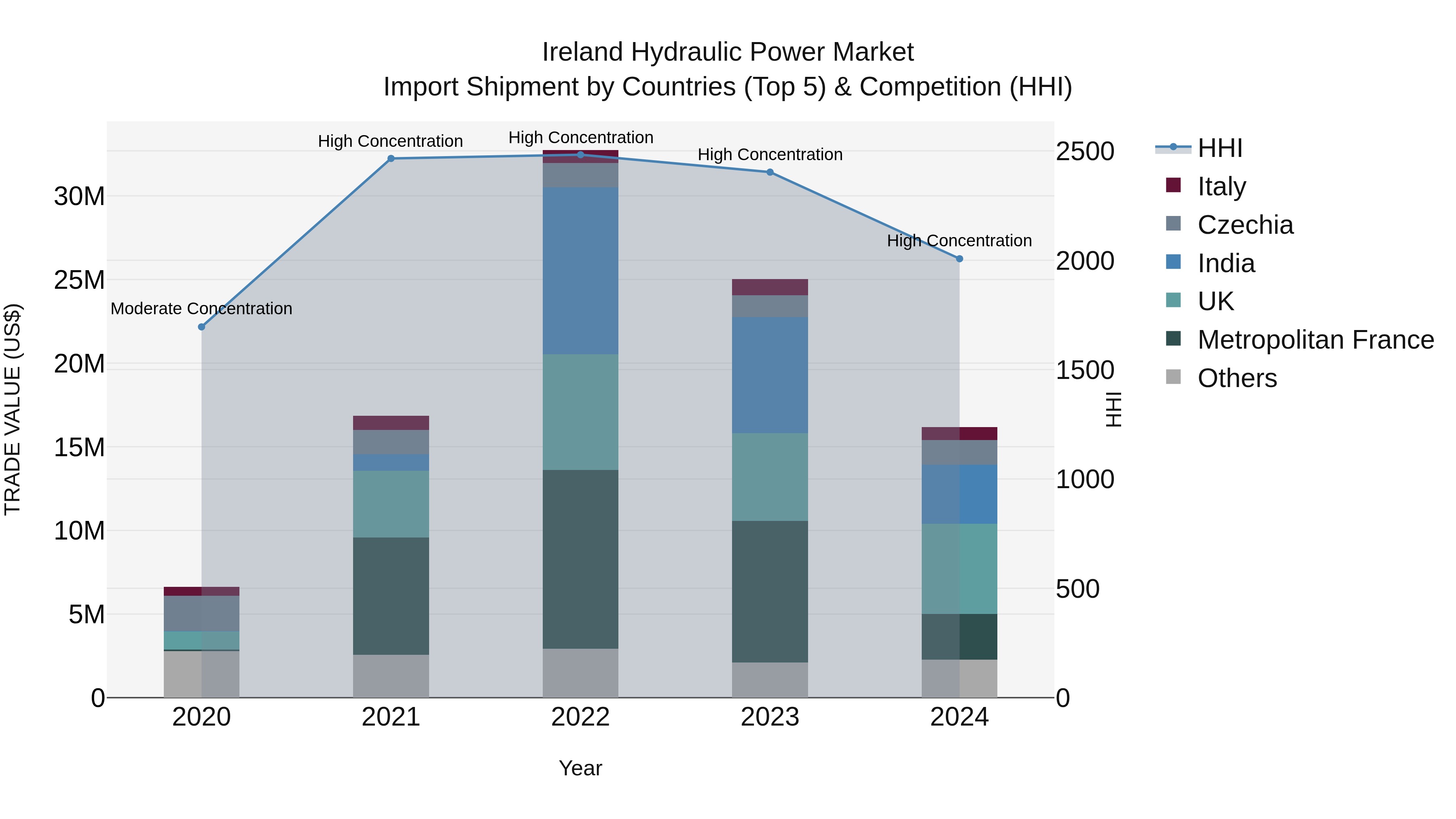 Ireland Hydraulic Power Market Top 5 Importing Countries and Market Competition (HHI) Analysis