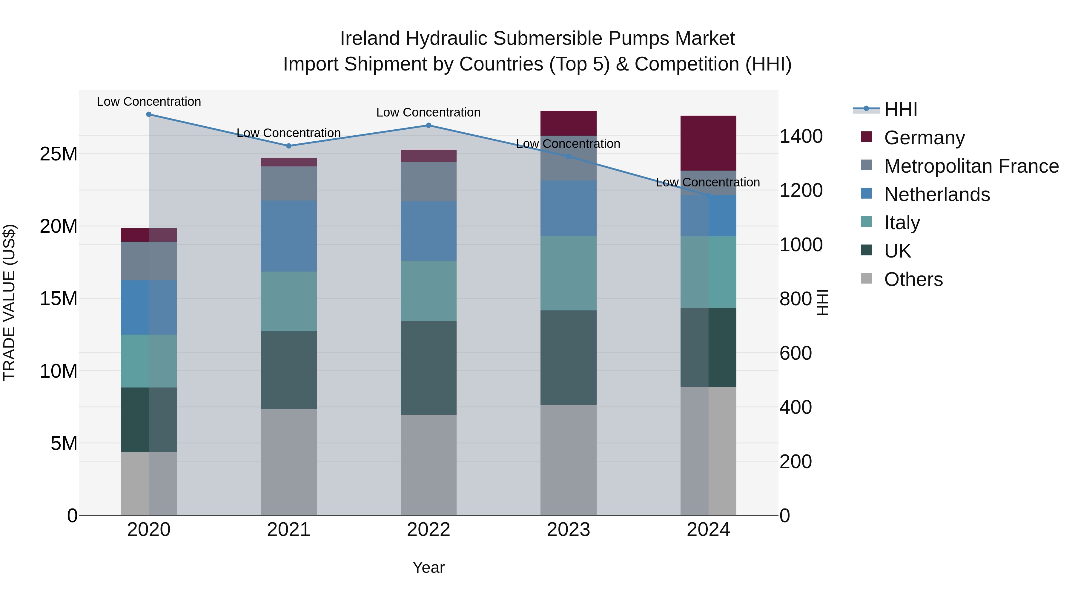 Ireland Hydraulic Submersible Pumps Market Top 5 Importing Countries and Market Competition (HHI) Analysis