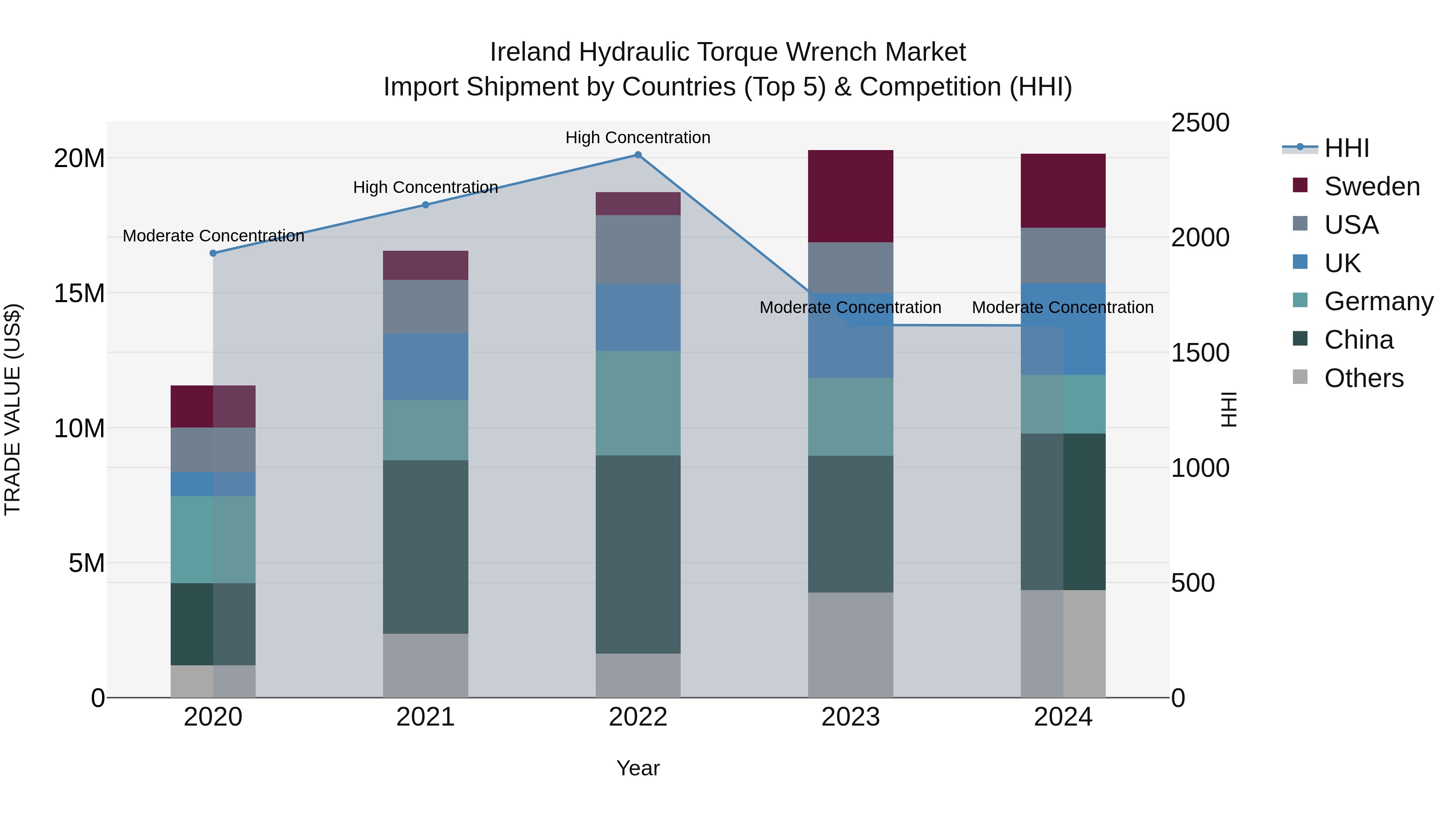 Ireland Hydraulic Torque Wrench Market Top 5 Importing Countries and Market Competition (HHI) Analysis