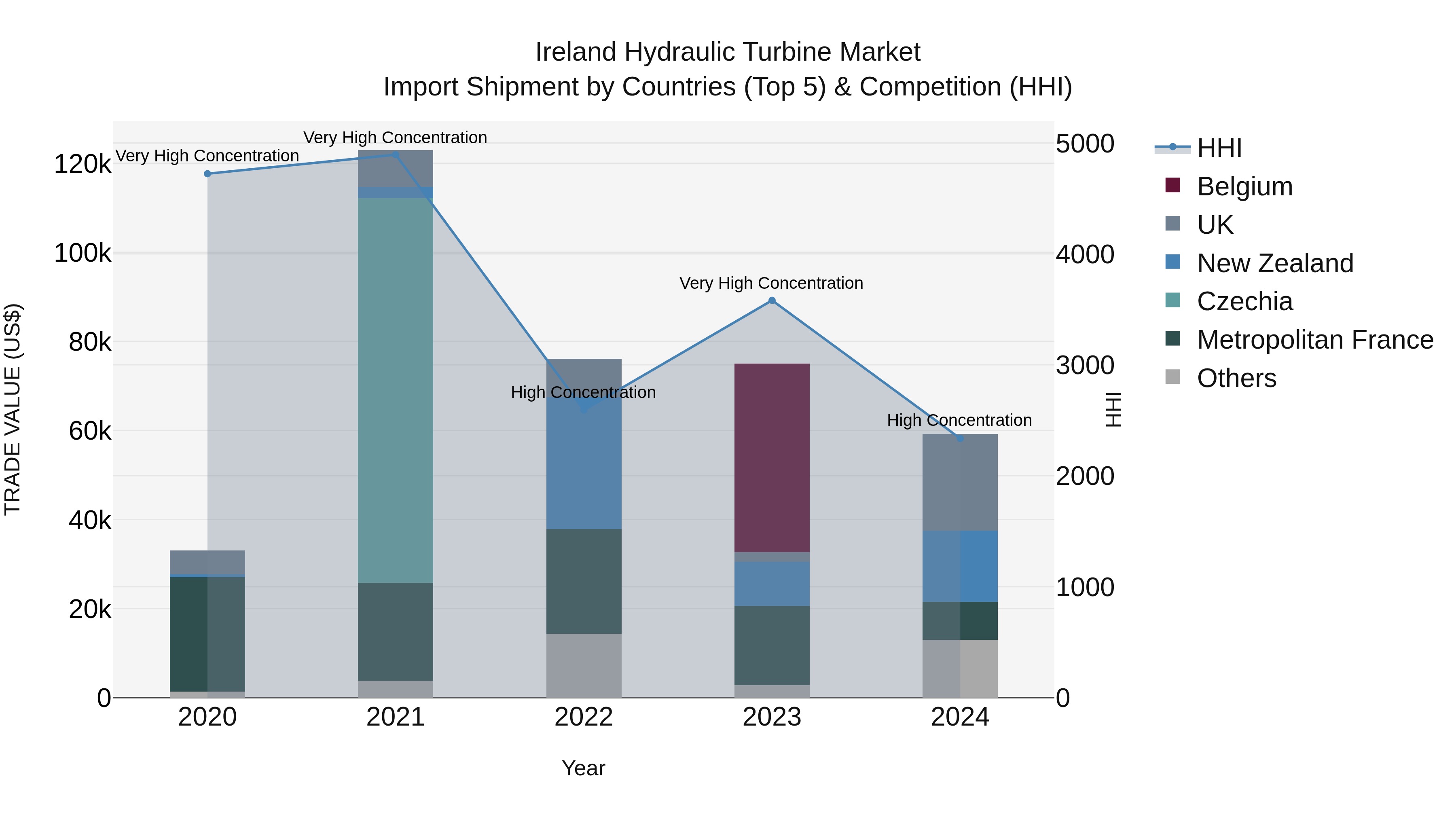 Ireland Hydraulic Turbine Market Top 5 Importing Countries and Market Competition (HHI) Analysis