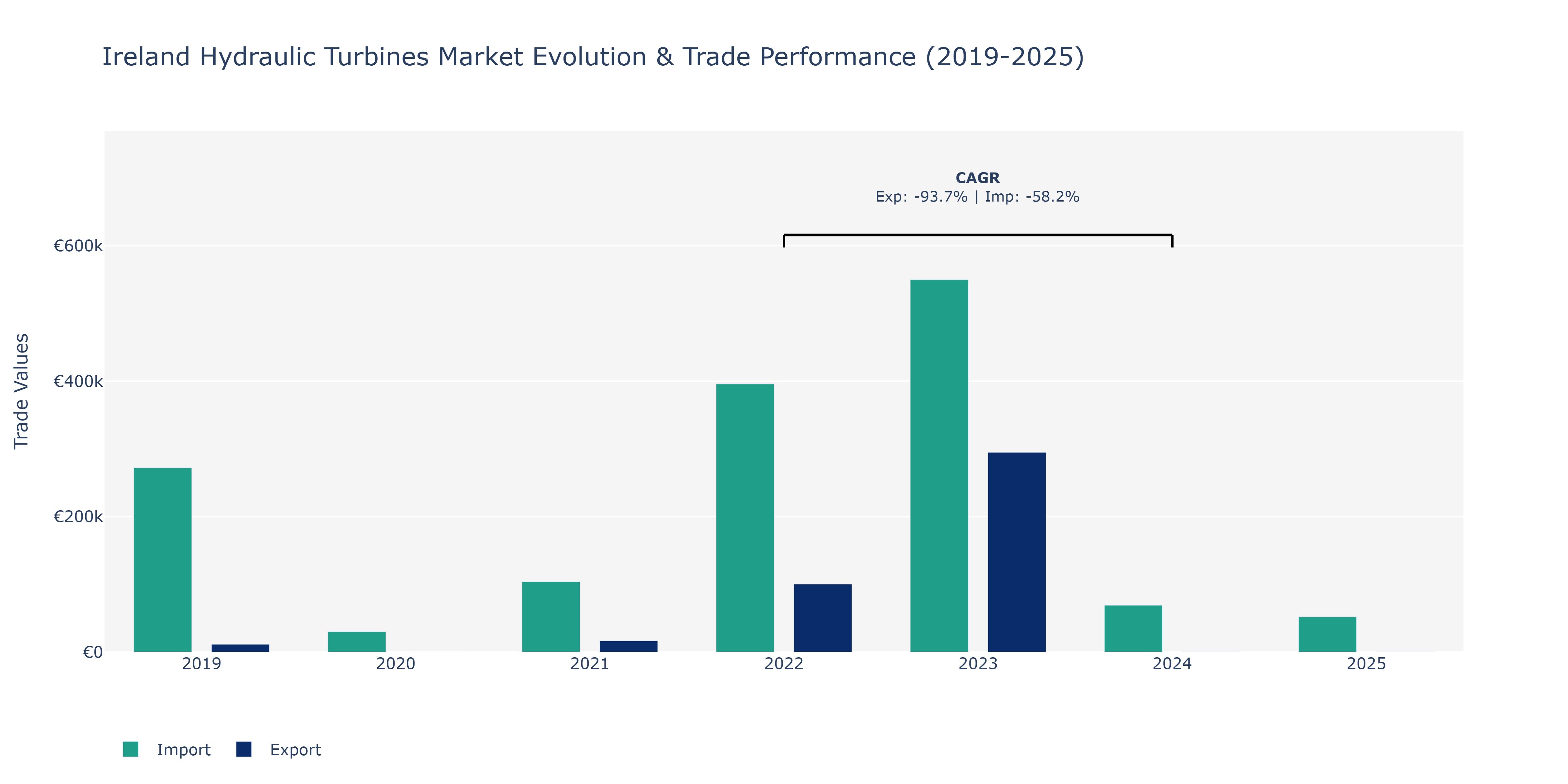 Ireland Hydraulic Turbines Market: Production & Trade Performance (2019-2025) Size