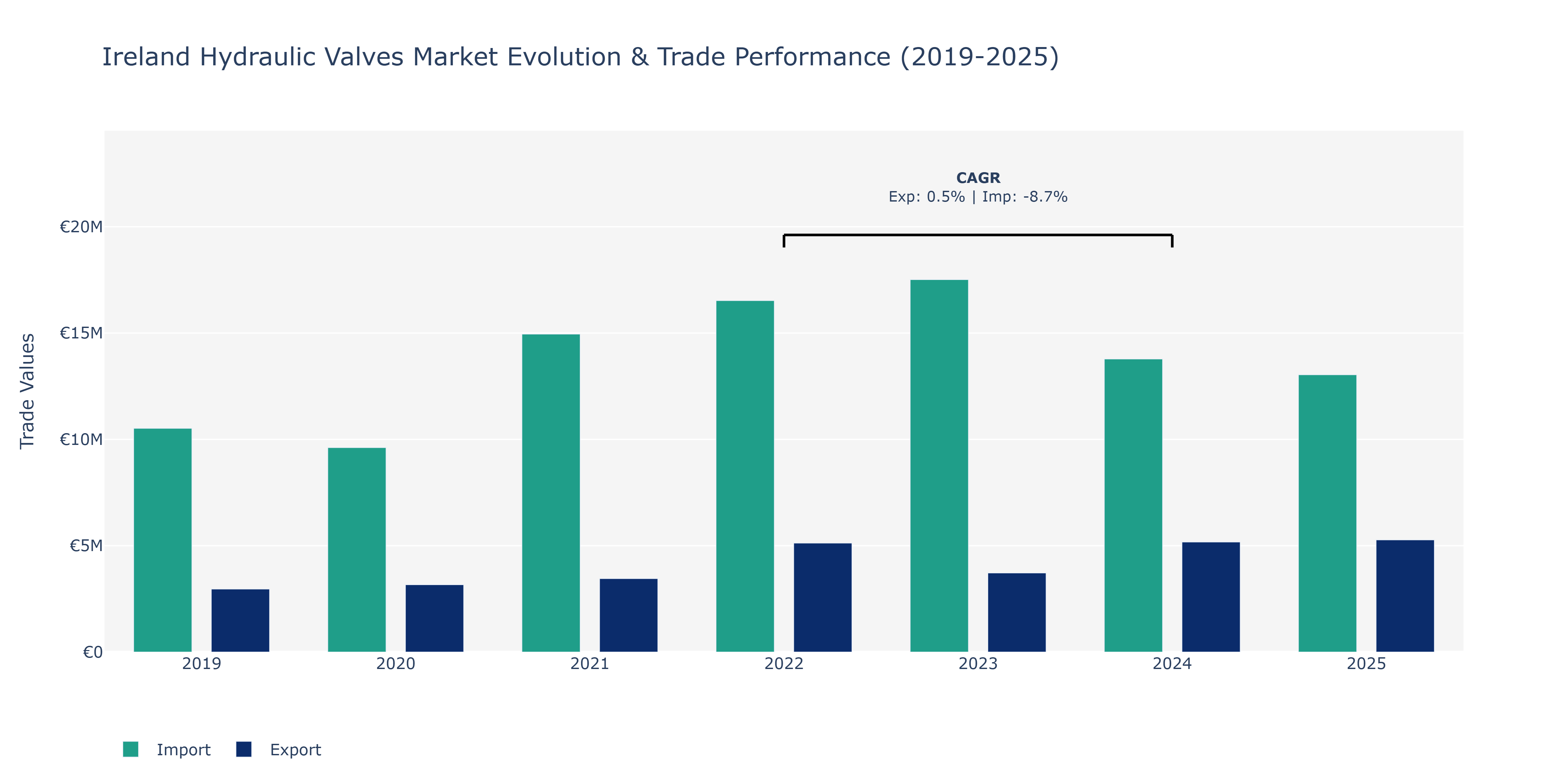 Ireland Hydraulic Valves Market: Production & Trade Performance (2019-2025)