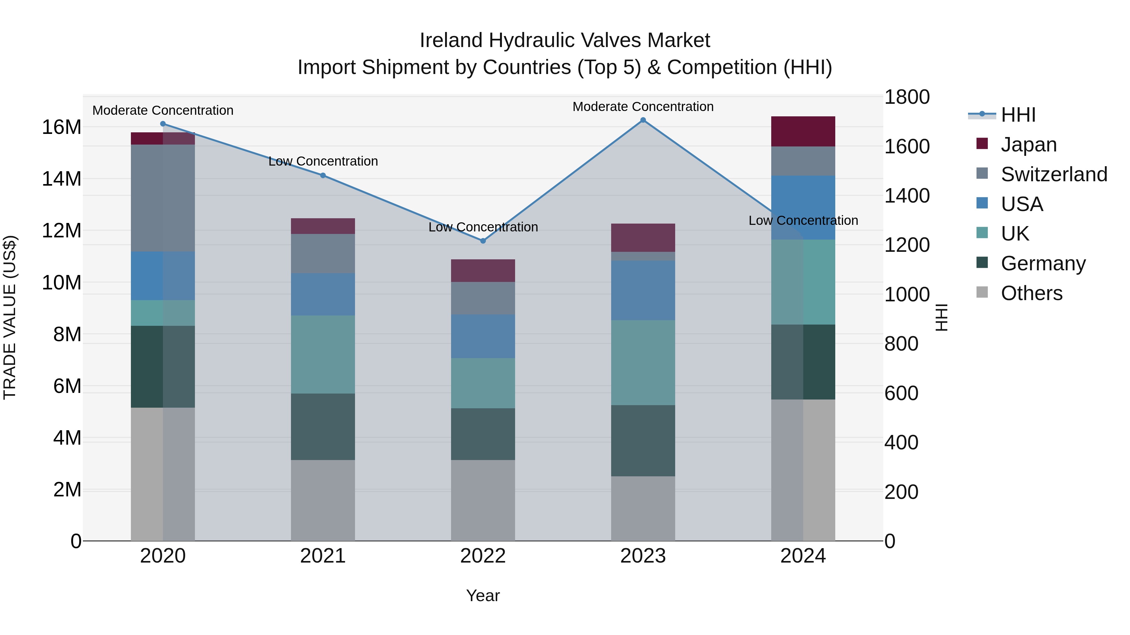 Ireland Hydraulic Valves Market Top 5 Importing Countries and Market Competition (HHI) Analysis