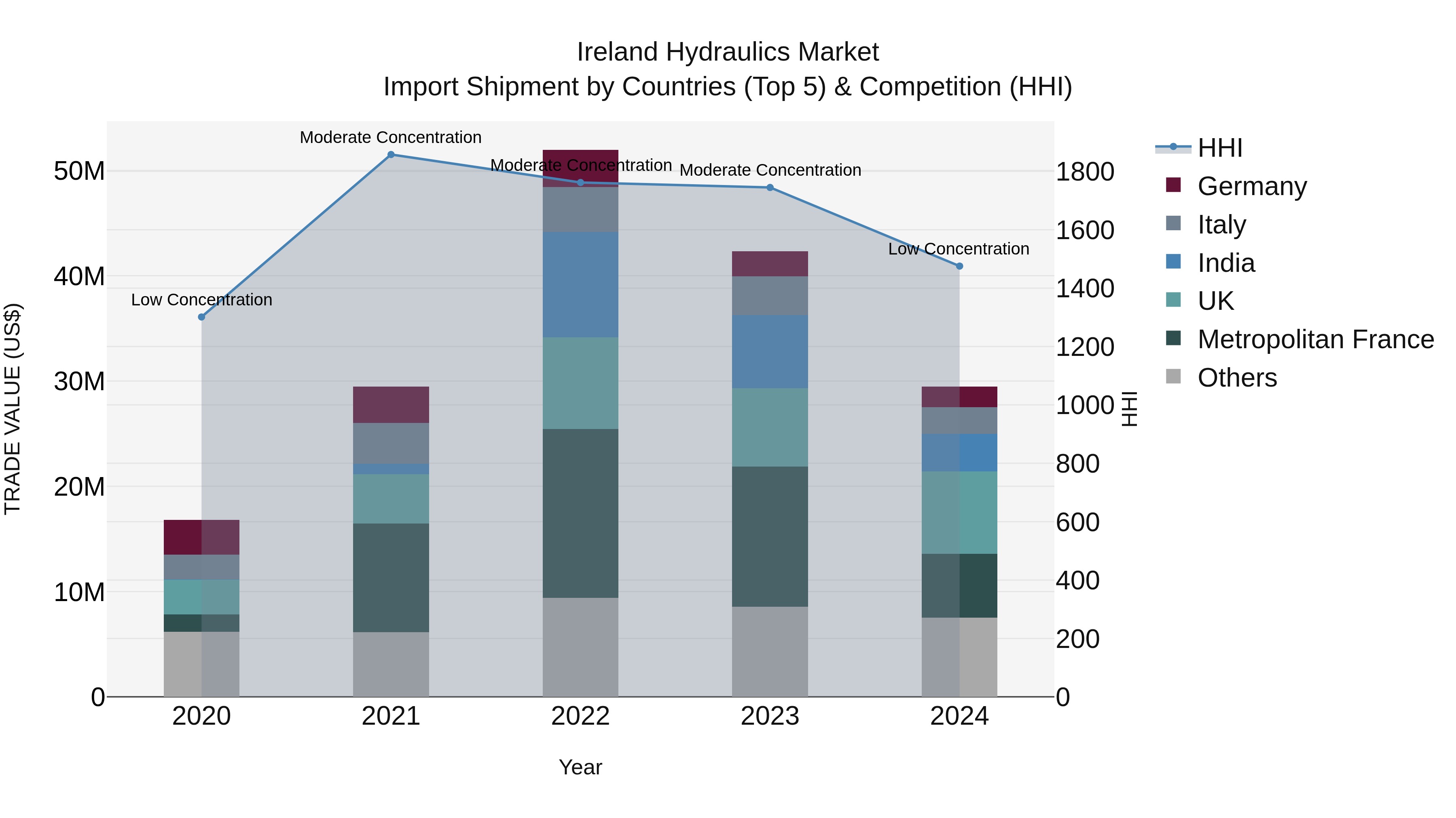 Ireland Hydraulics Market Top 5 Importing Countries and Market Competition (HHI) Analysis