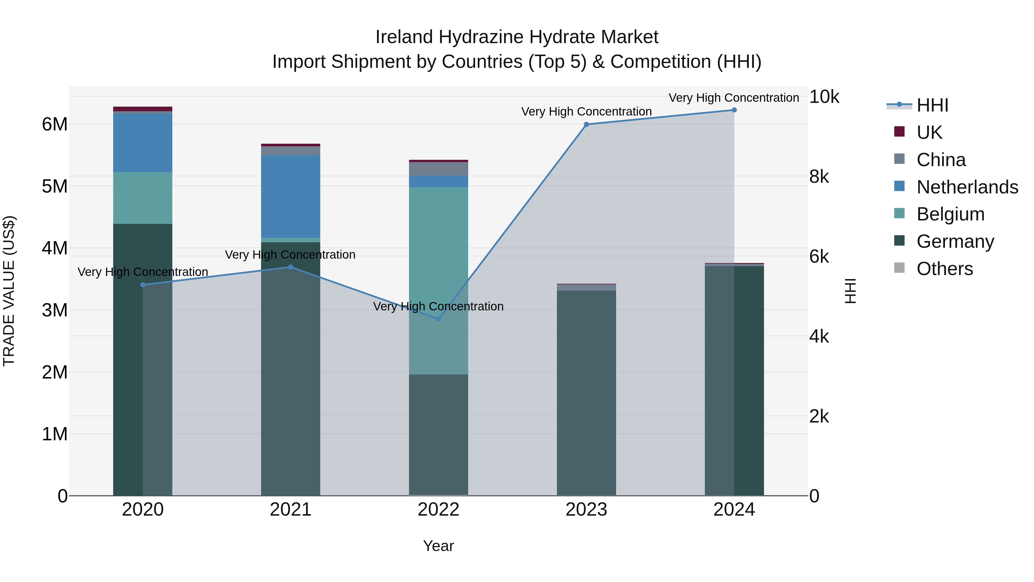 Ireland Hydrazine Hydrate Market Top 5 Importing Countries and Market Competition (HHI) Analysis