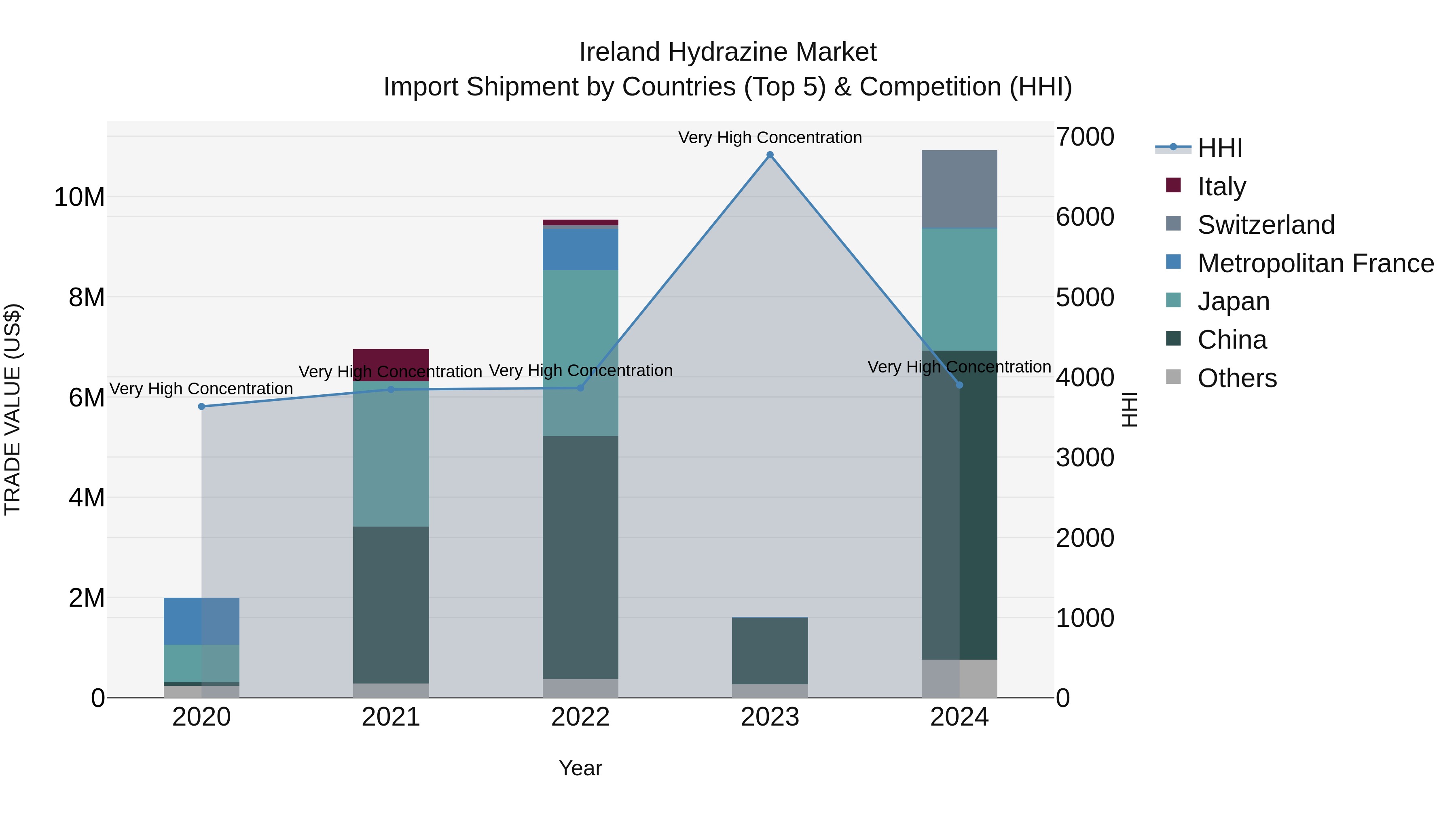 Ireland Hydrazine Market Top 5 Importing Countries and Market Competition (HHI) Analysis