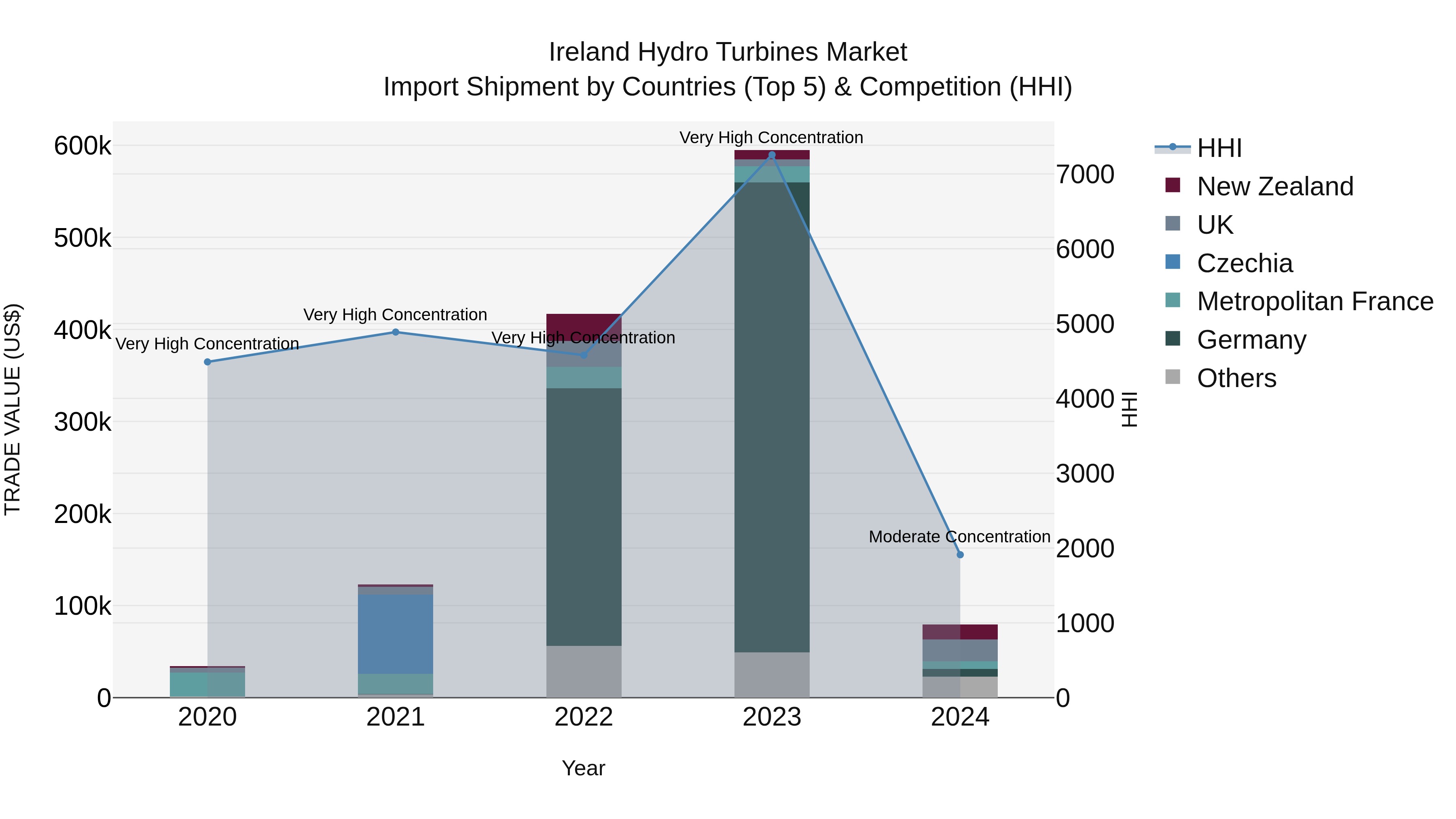 Ireland Hydro Turbines Market Top 5 Importing Countries and Market Competition (HHI) Analysis