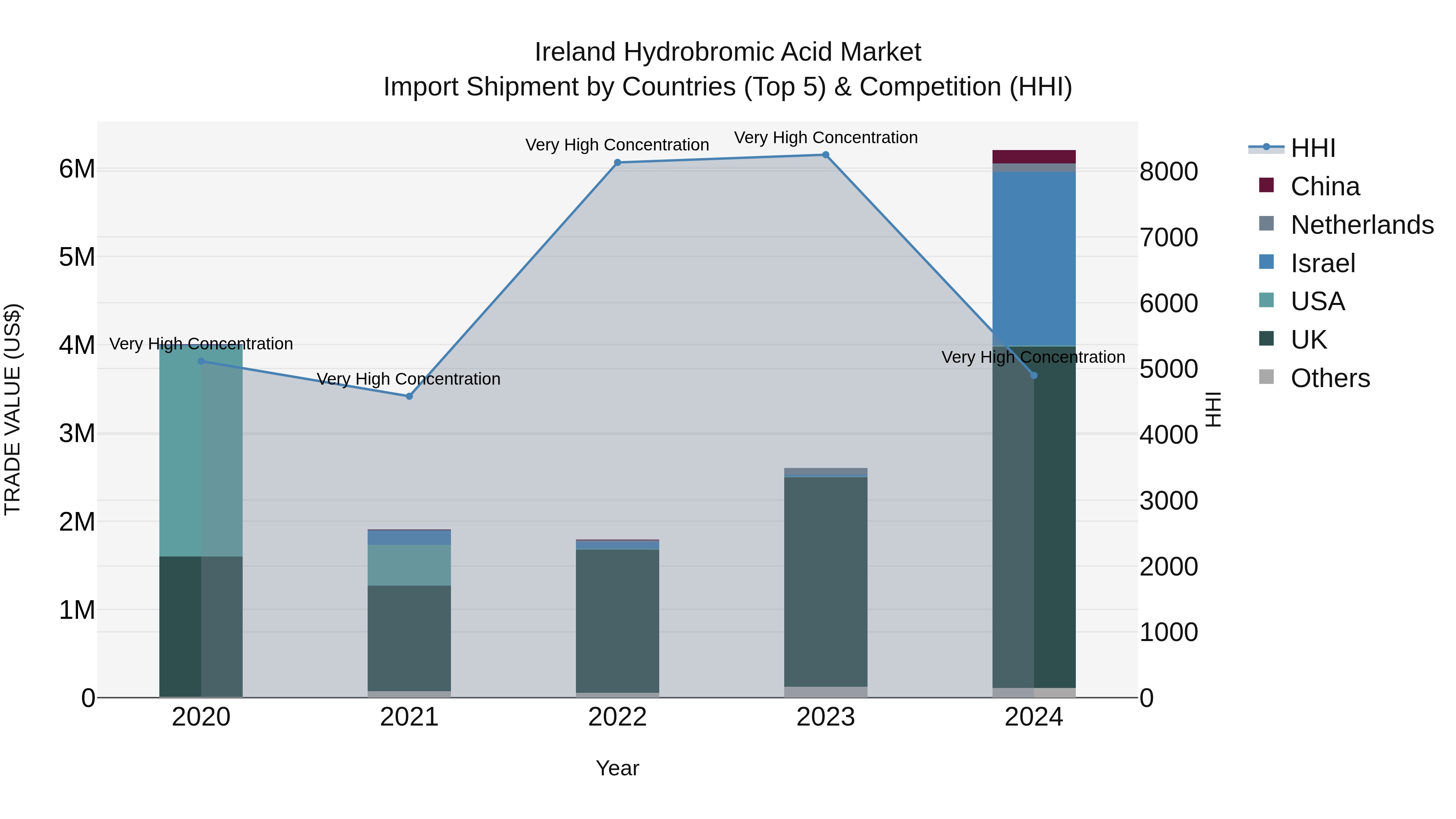 Ireland Hydrobromic Acid Market Top 5 Importing Countries and Market Competition (HHI) Analysis