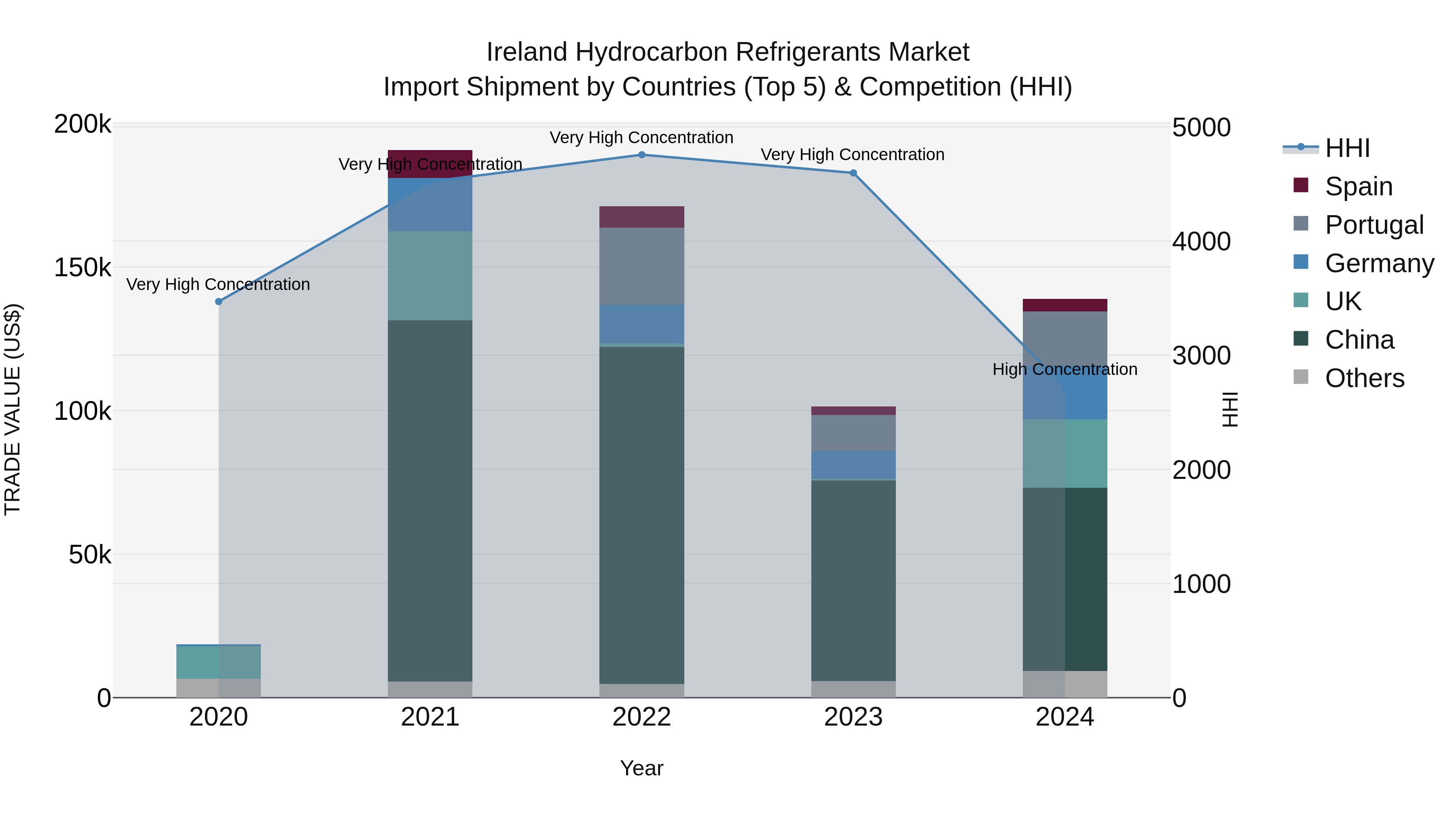 Ireland Hydrocarbon Refrigerants Market Top 5 Importing Countries and Market Competition (HHI) Analysis