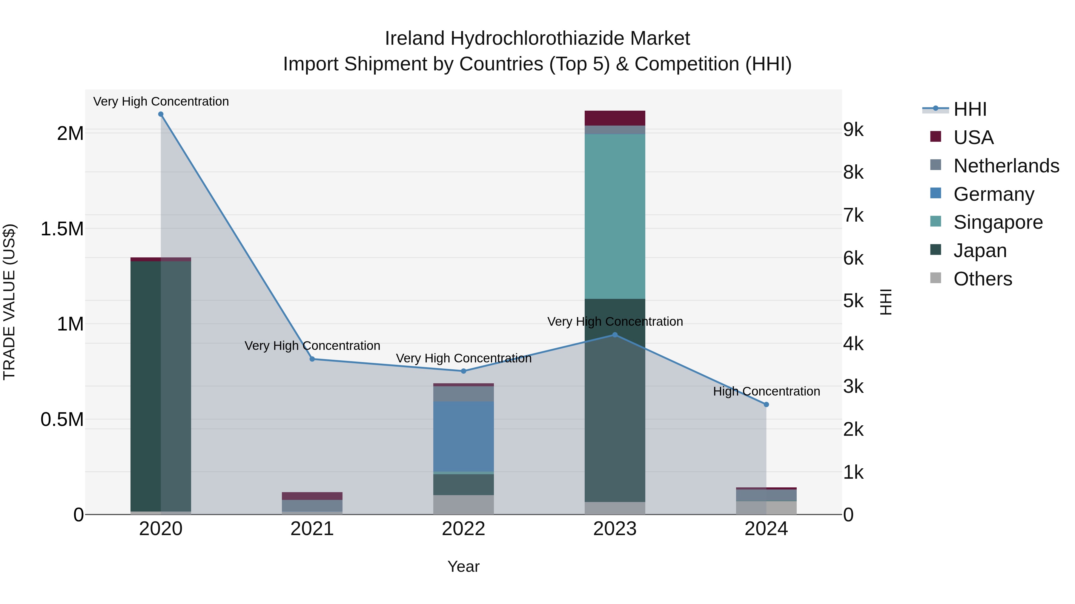Ireland Hydrochlorothiazide Market Top 5 Importing Countries and Market Competition (HHI) Analysis