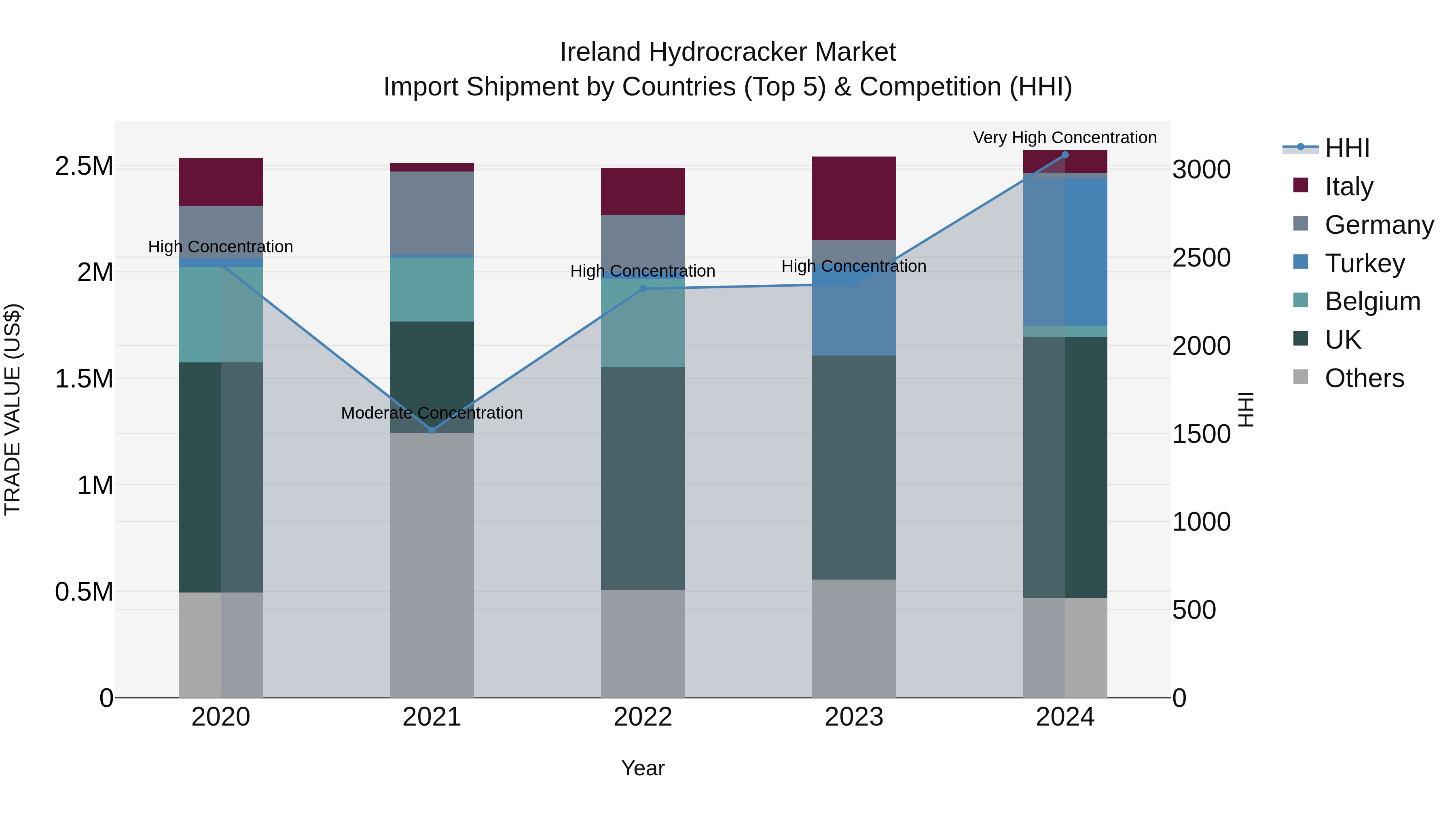 Ireland Hydrocracker Market Top 5 Importing Countries and Market Competition (HHI) Analysis