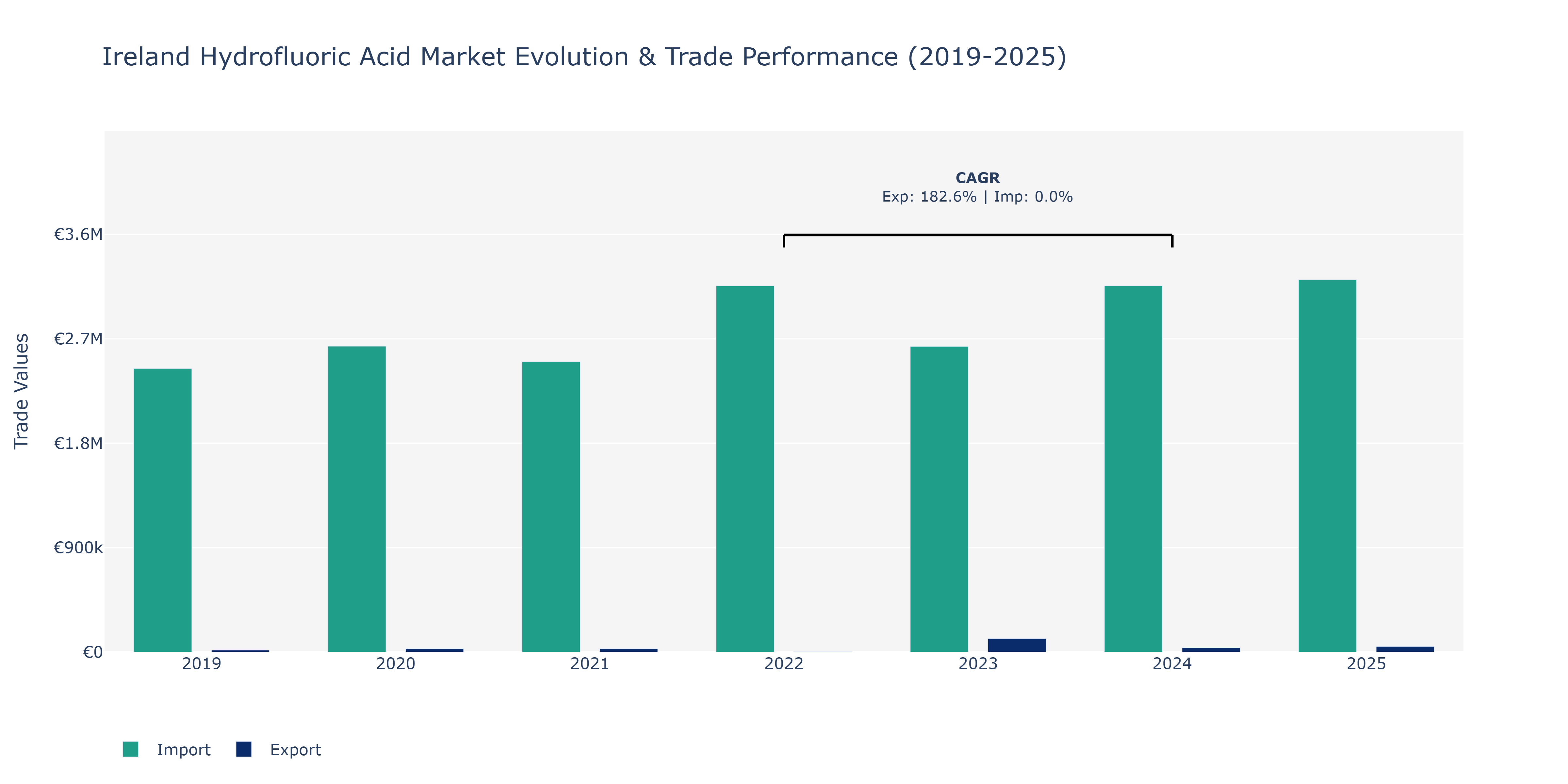 Ireland Hydrofluoric Acid Market: Production & Trade Performance (2019-2025)