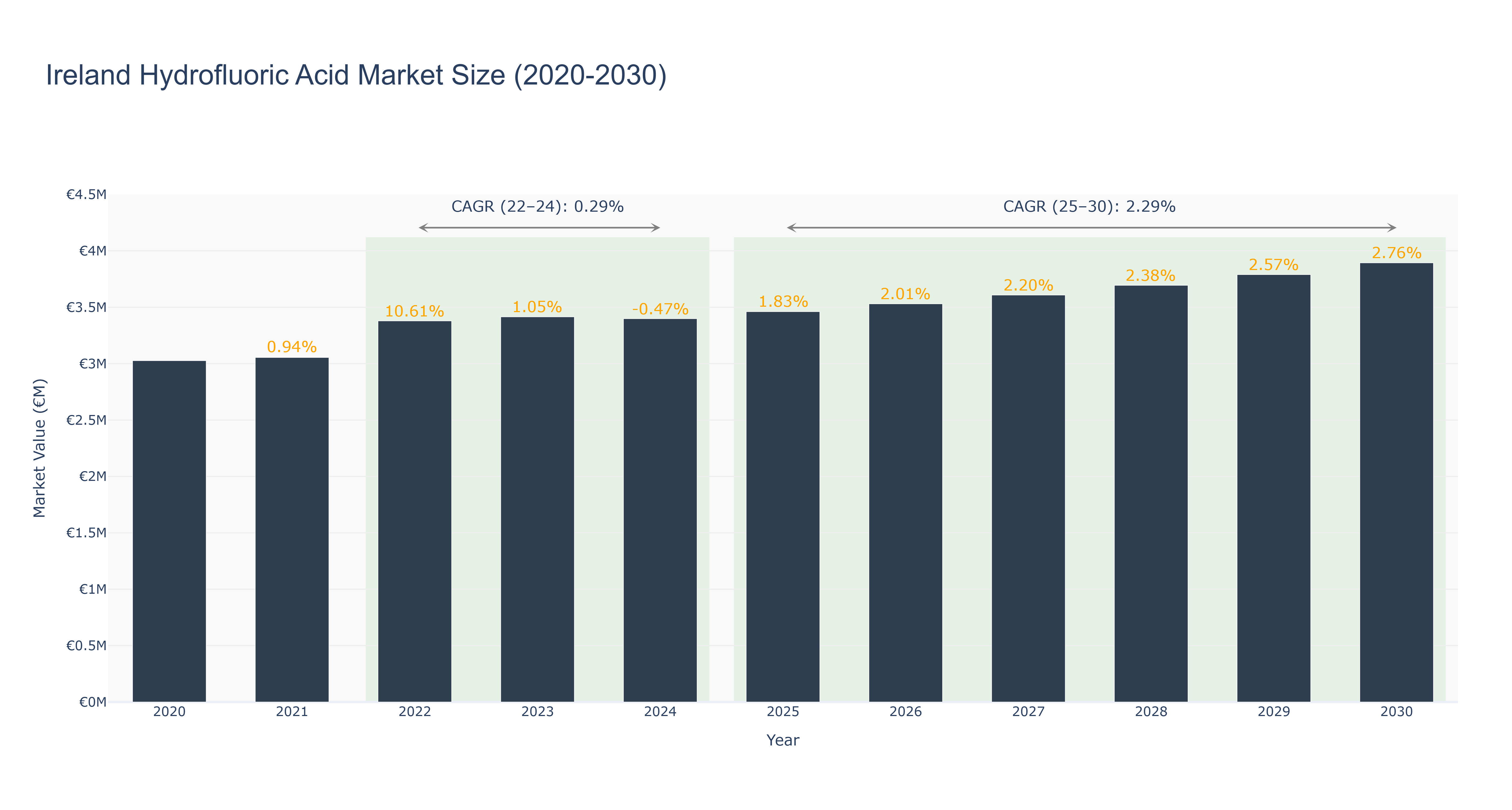 Ireland Hydrofluoric Acid Market Size (2020-2030)
