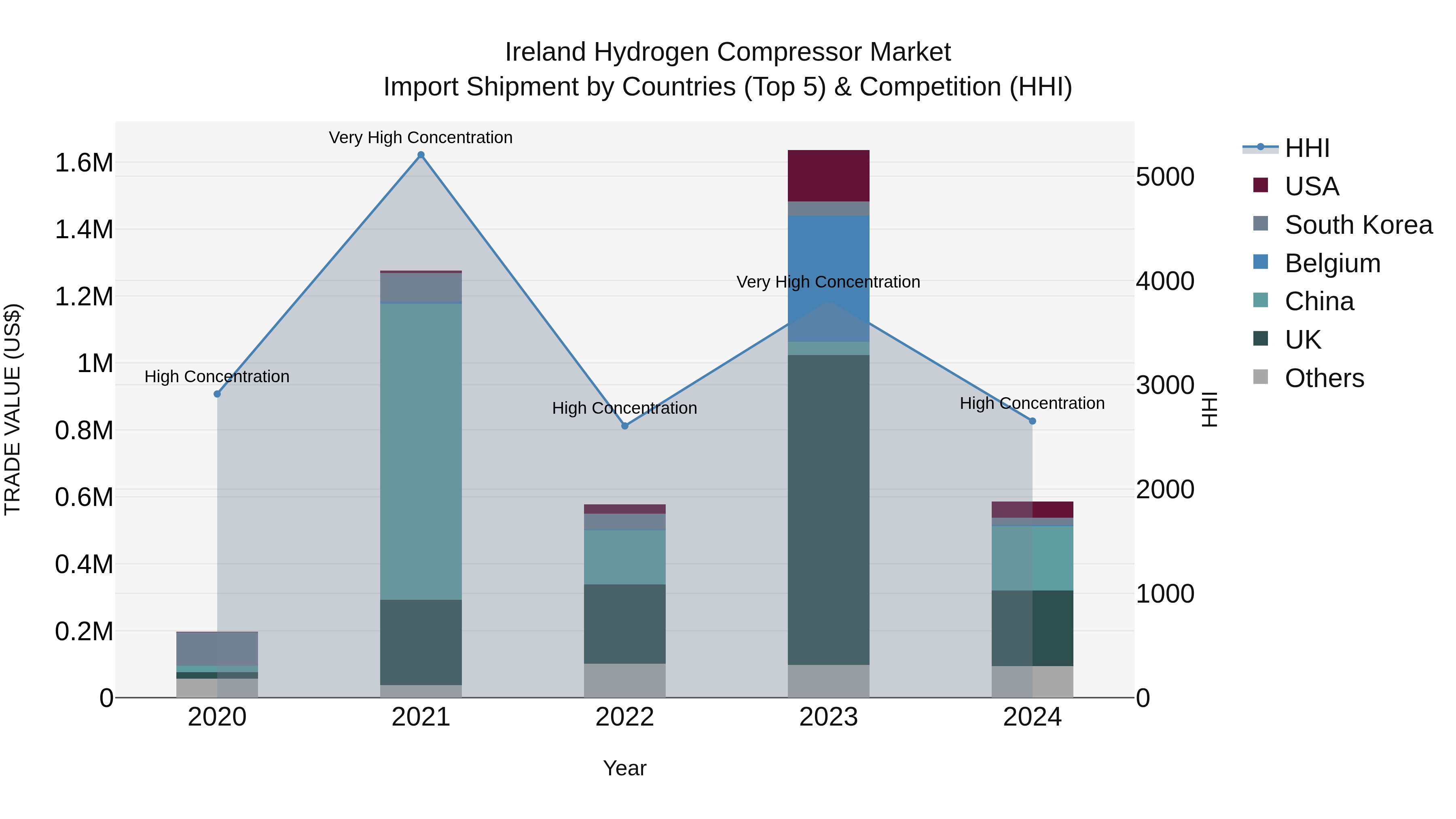 Ireland Hydrogen Compressor Market Top 5 Importing Countries and Market Competition (HHI) Analysis