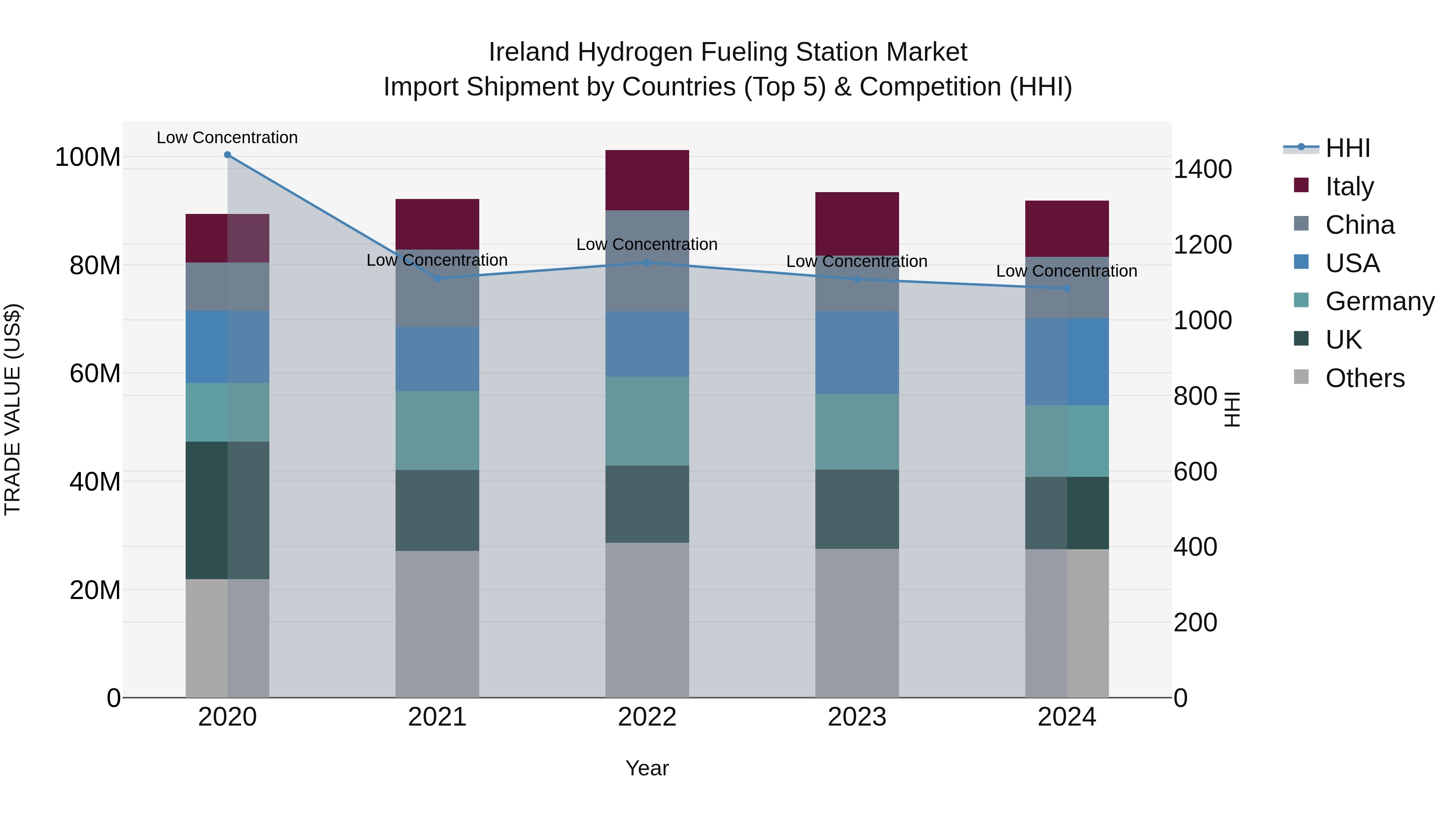 Ireland Hydrogen Fueling Station Market Top 5 Importing Countries and Market Competition (HHI) Analysis