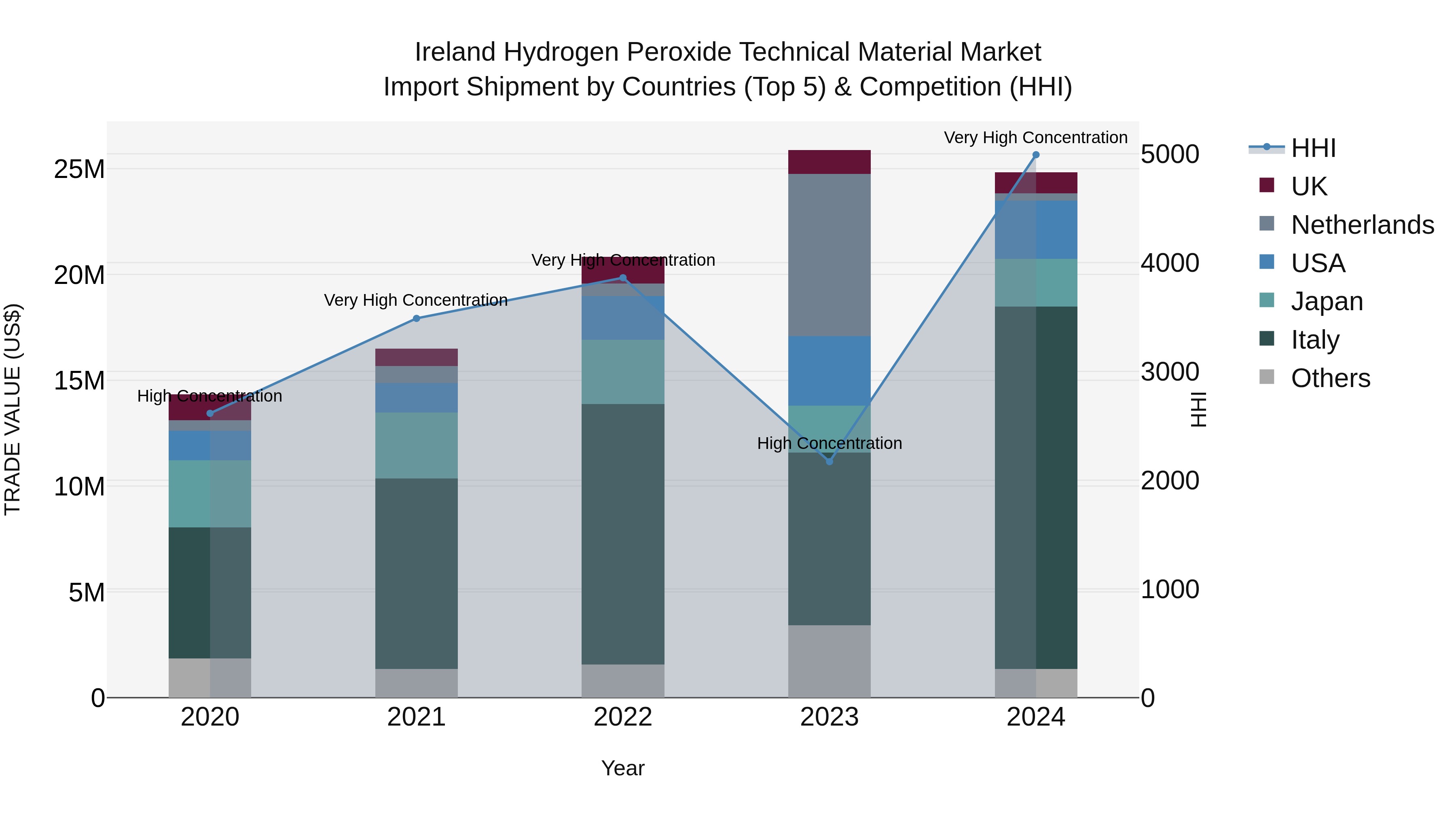 Ireland Hydrogen Peroxide Technical Material Market Top 5 Importing Countries and Market Competition (HHI) Analysis