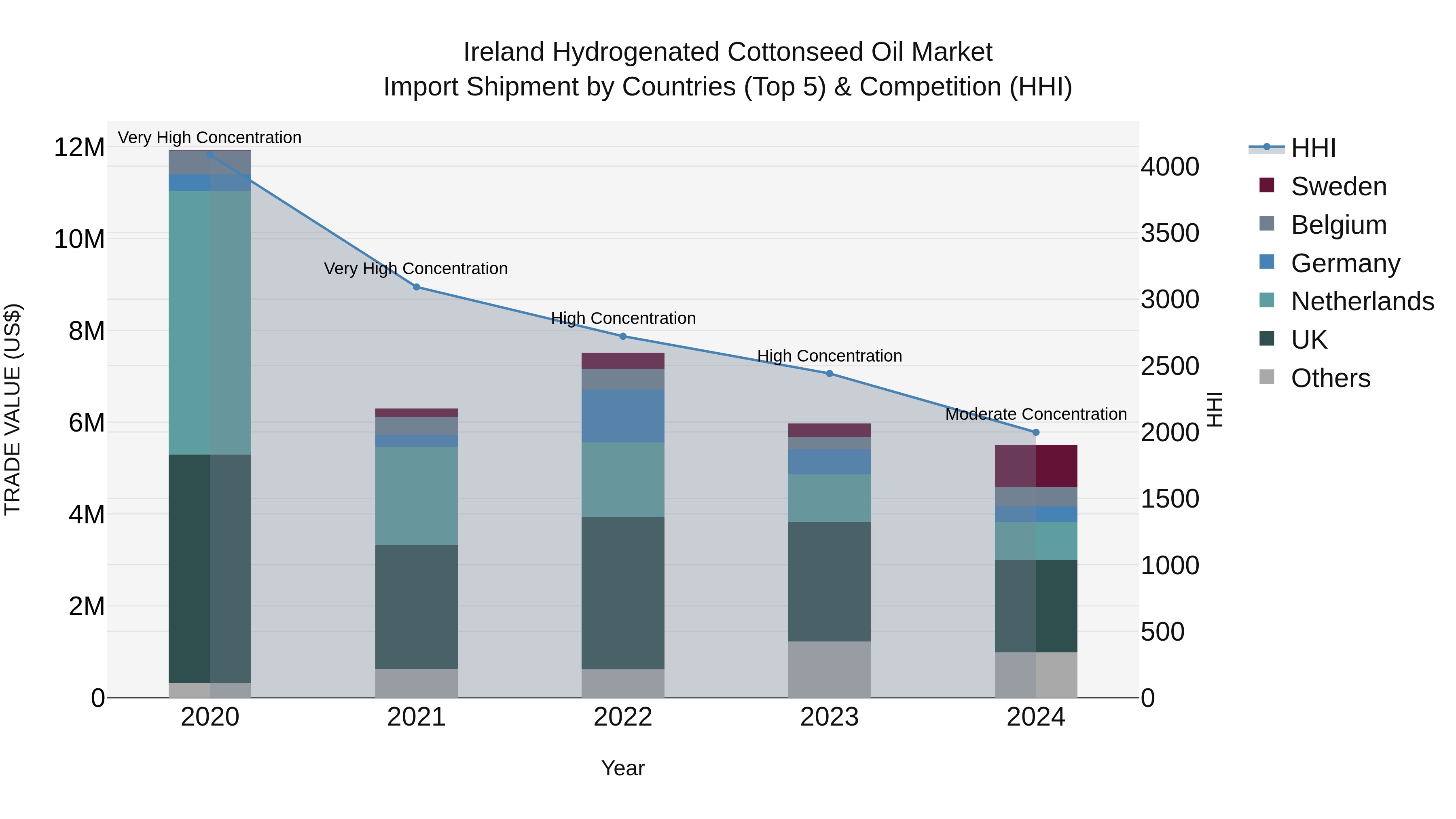 Ireland Hydrogenated Cottonseed Oil Market Top 5 Importing Countries and Market Competition (HHI) Analysis