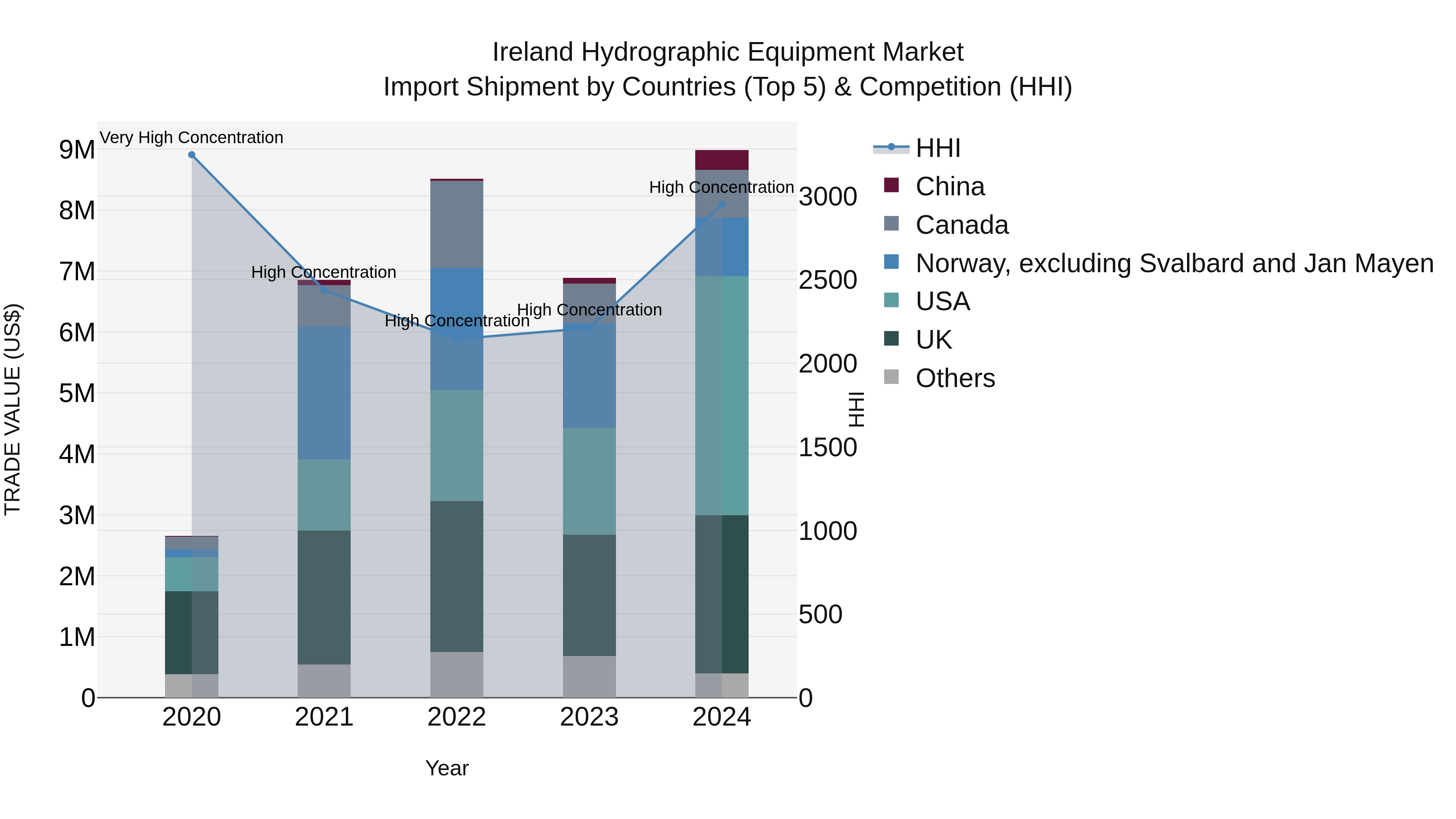 Ireland Hydrographic Equipment Market Top 5 Importing Countries and Market Competition (HHI) Analysis