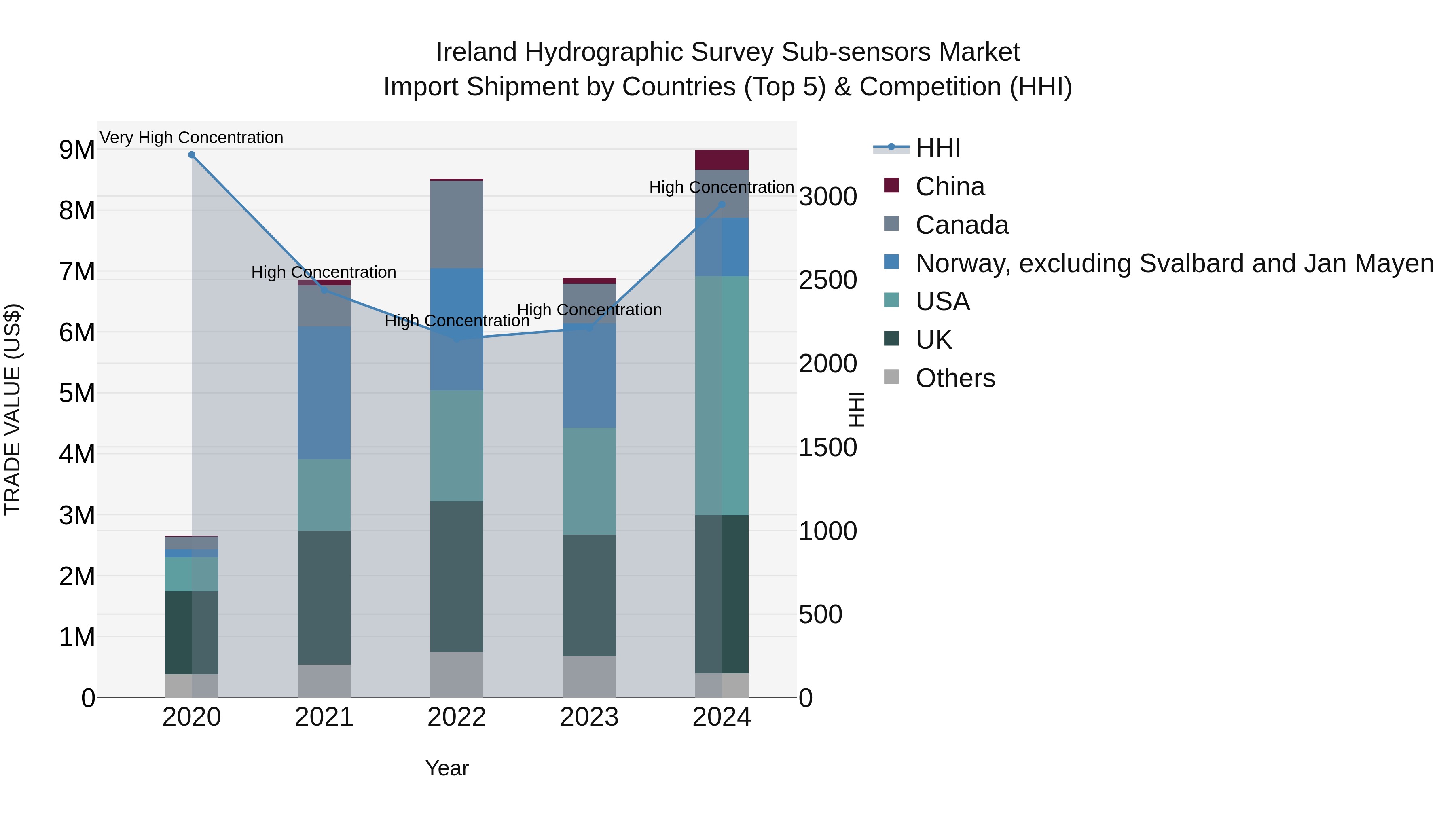 Ireland Hydrographic Survey Sub-sensors Market Top 5 Importing Countries and Market Competition (HHI) Analysis