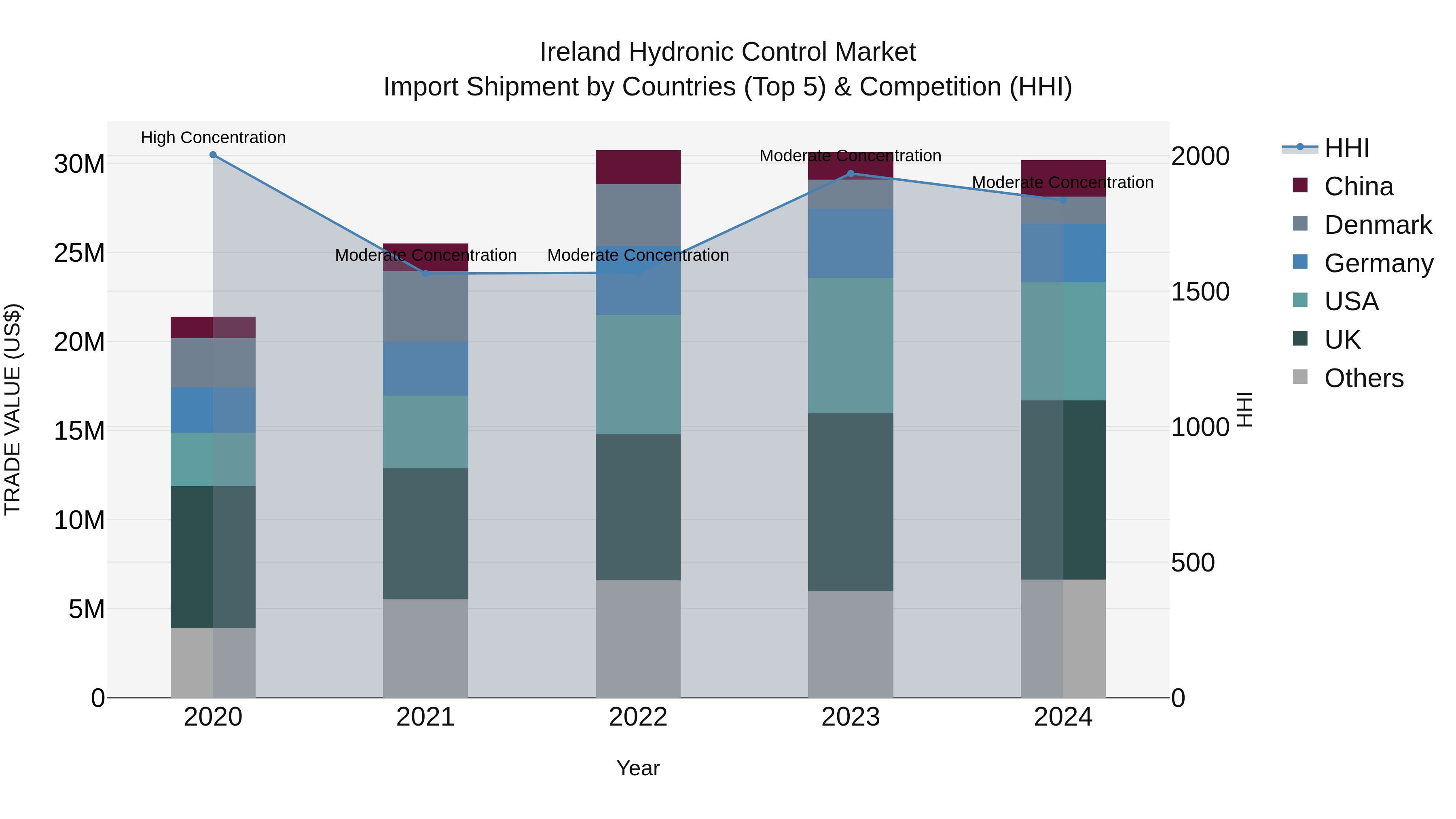 Ireland Hydronic Control Market Top 5 Importing Countries and Market Competition (HHI) Analysis