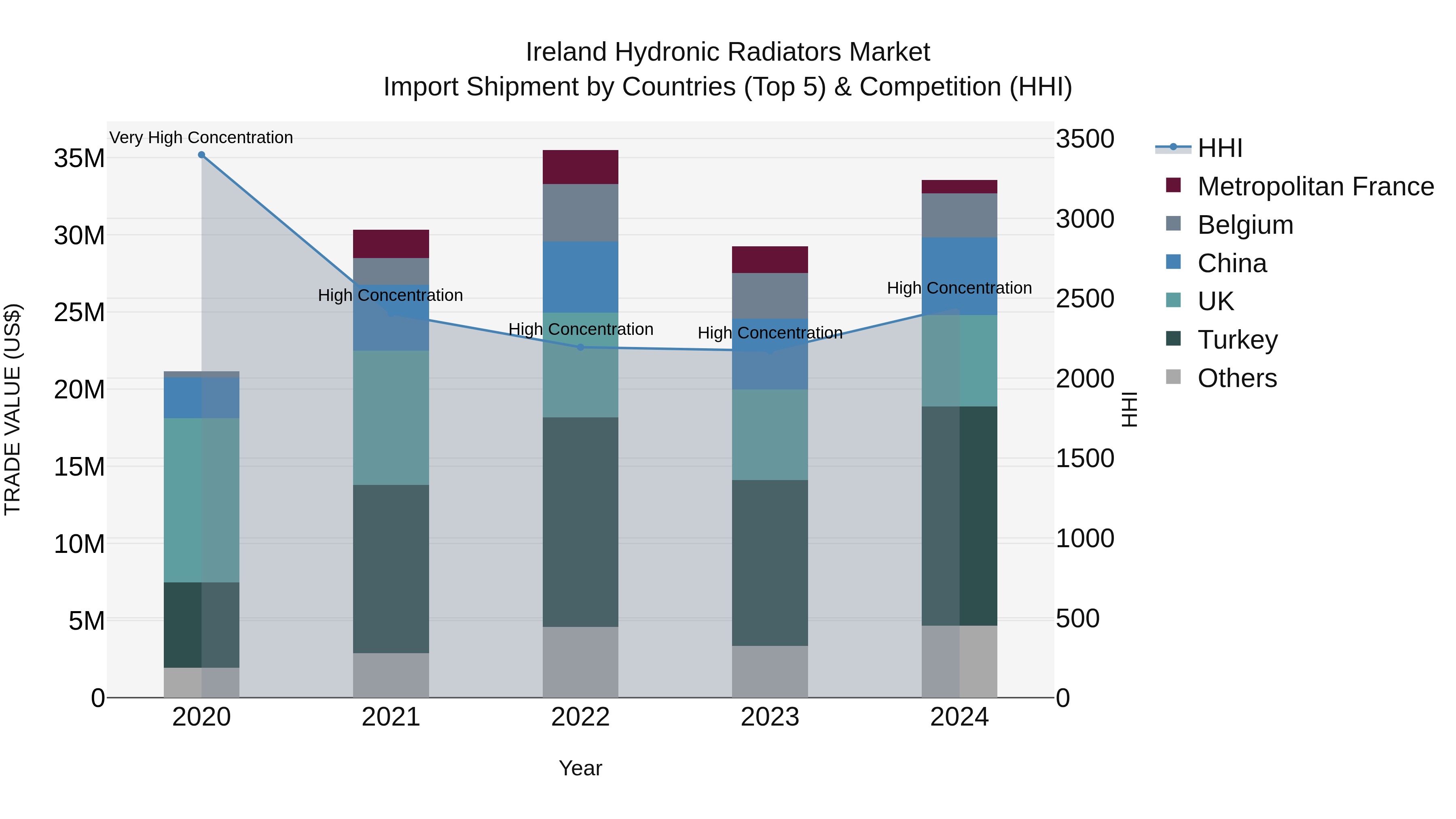 Ireland Hydronic Radiators Market Top 5 Importing Countries and Market Competition (HHI) Analysis